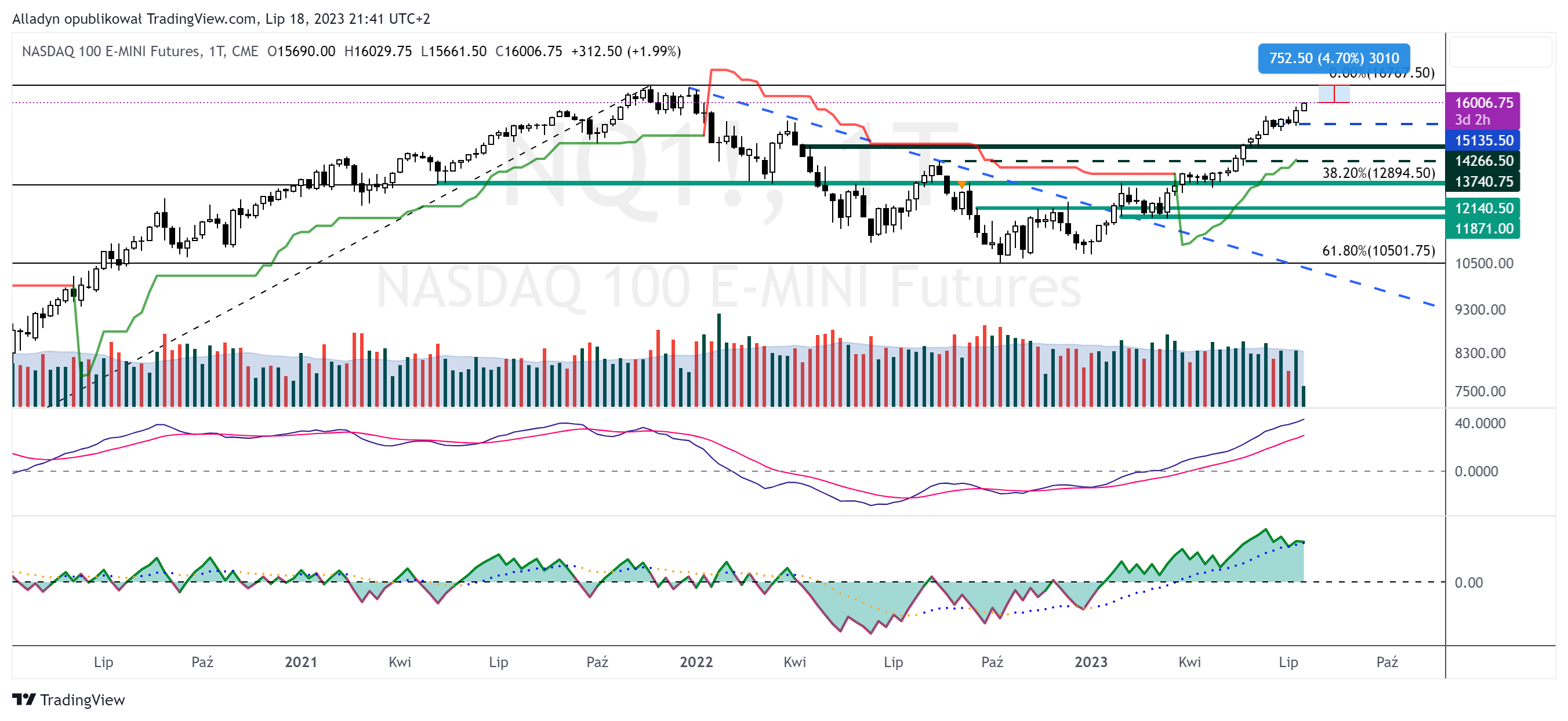 CME_MINI:NQ1! Chart Image by Alladyn