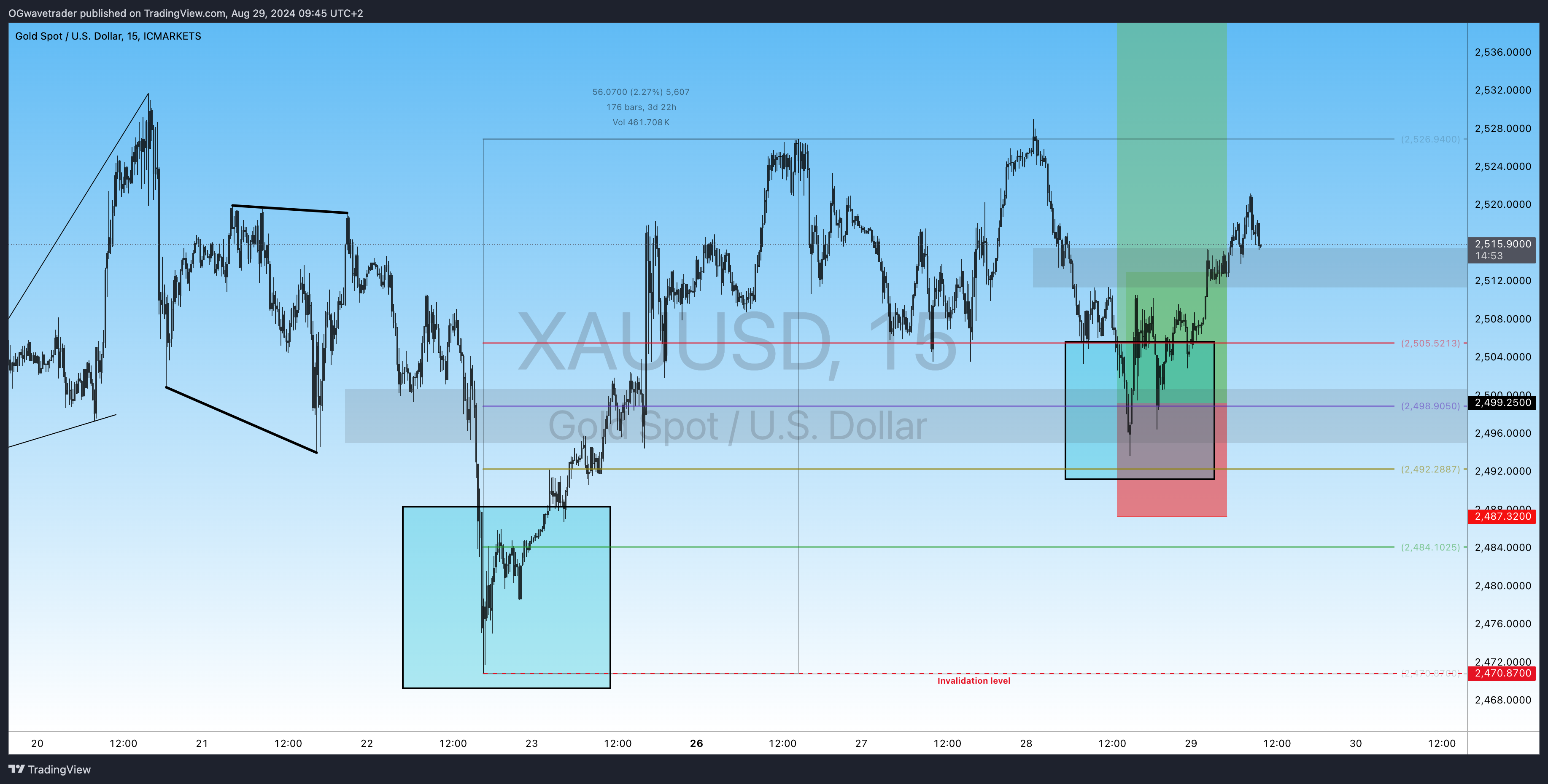 Снимок графика «ICMARKETS:XAUUSD» от OGwavetrader