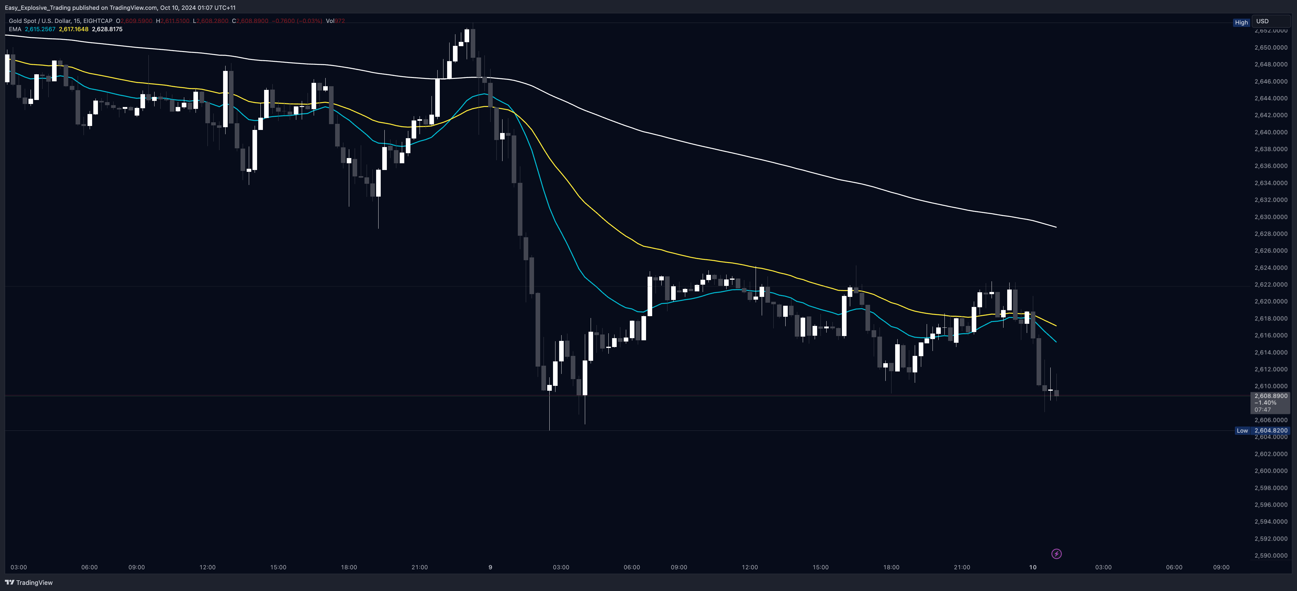 EIGHTCAP:XAUUSD Chart Image by Easy_Explosive_Trading