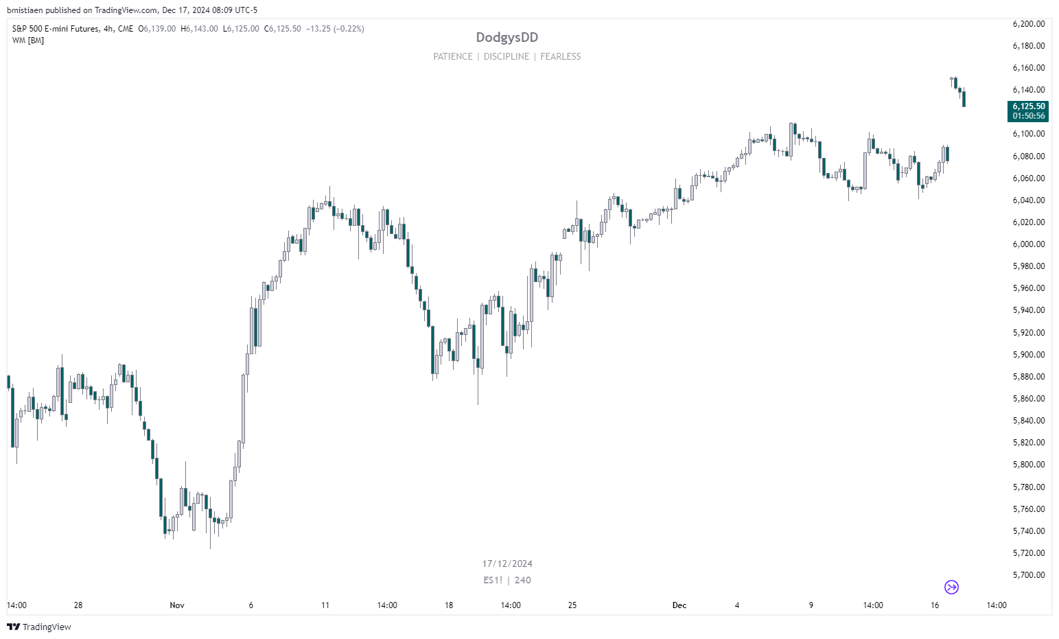 CME_MINI:ES1! Imagem do gráfico por bmistiaen
