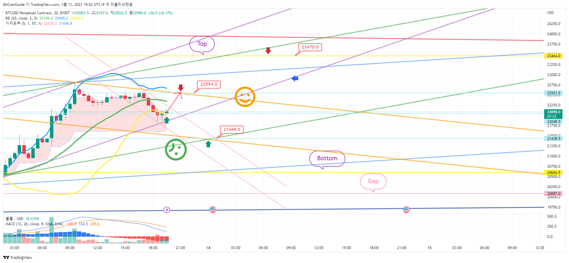 BYBIT:BTCUSD.P Chart Image by BitCoinGuide