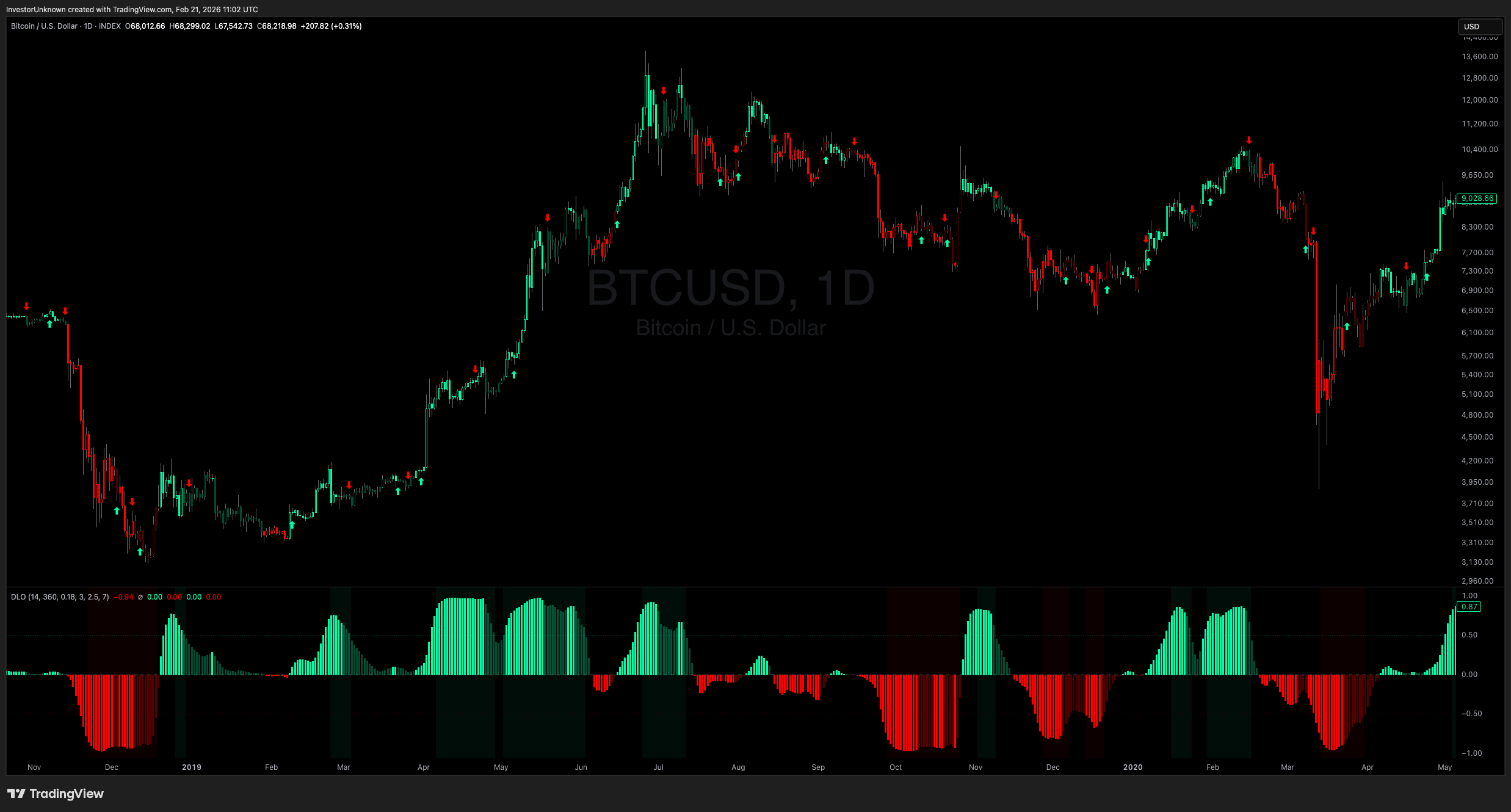 INDEX:BTCUSD Chart Image by InvestorUnknown