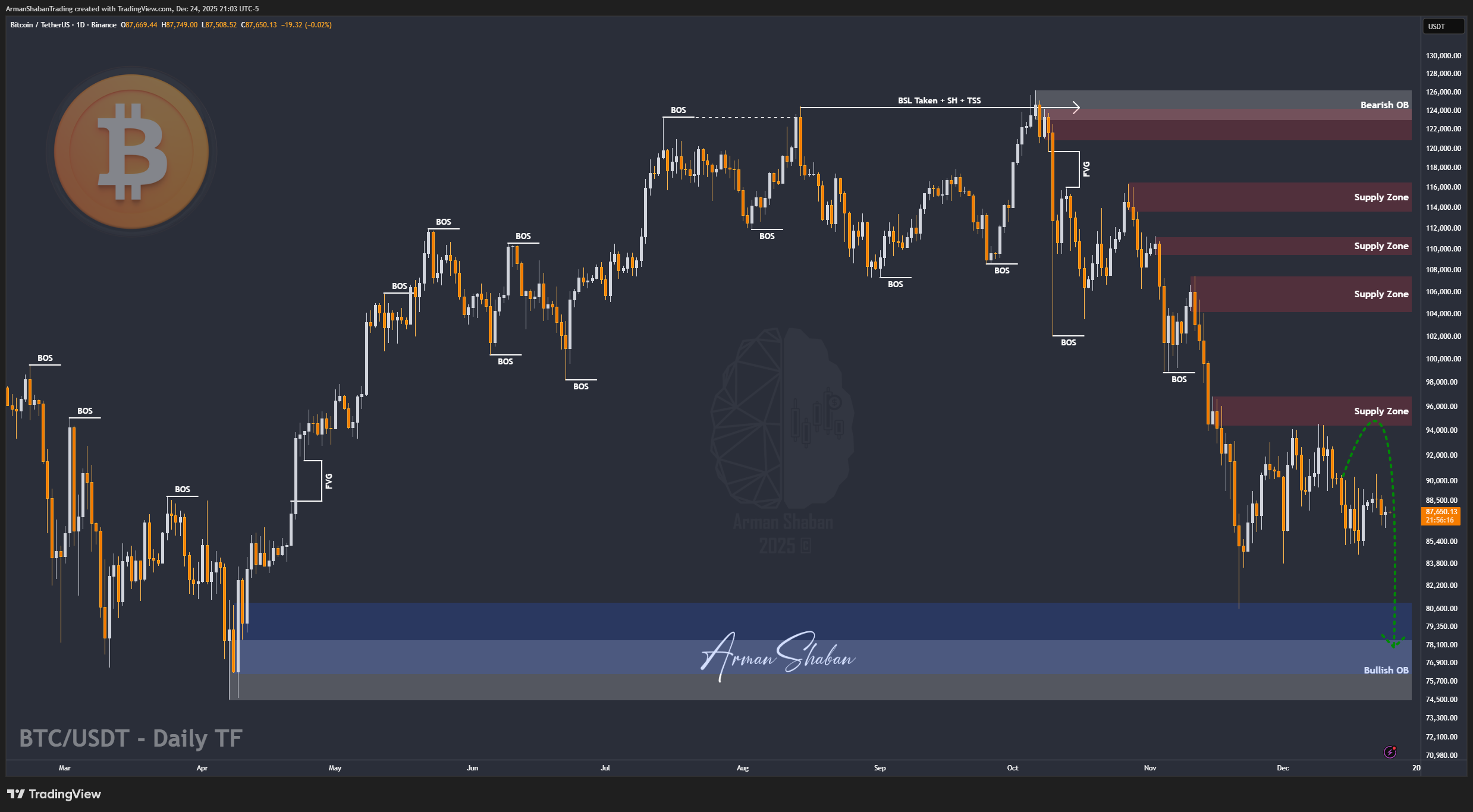BINANCE:BTCUSDT Imagem do gráfico por ArmanShabanTrading
