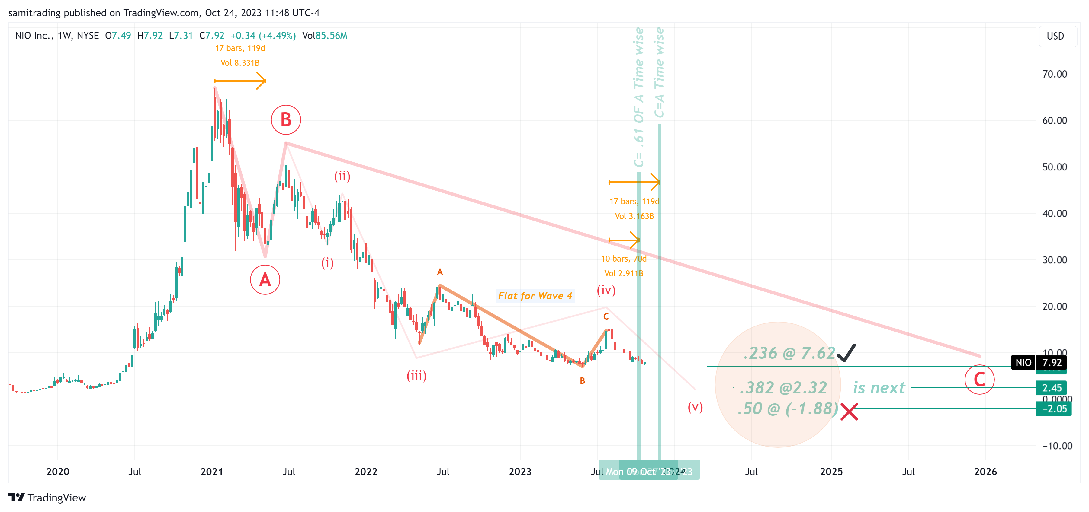 BATS:NIO Chart Image by samitrading