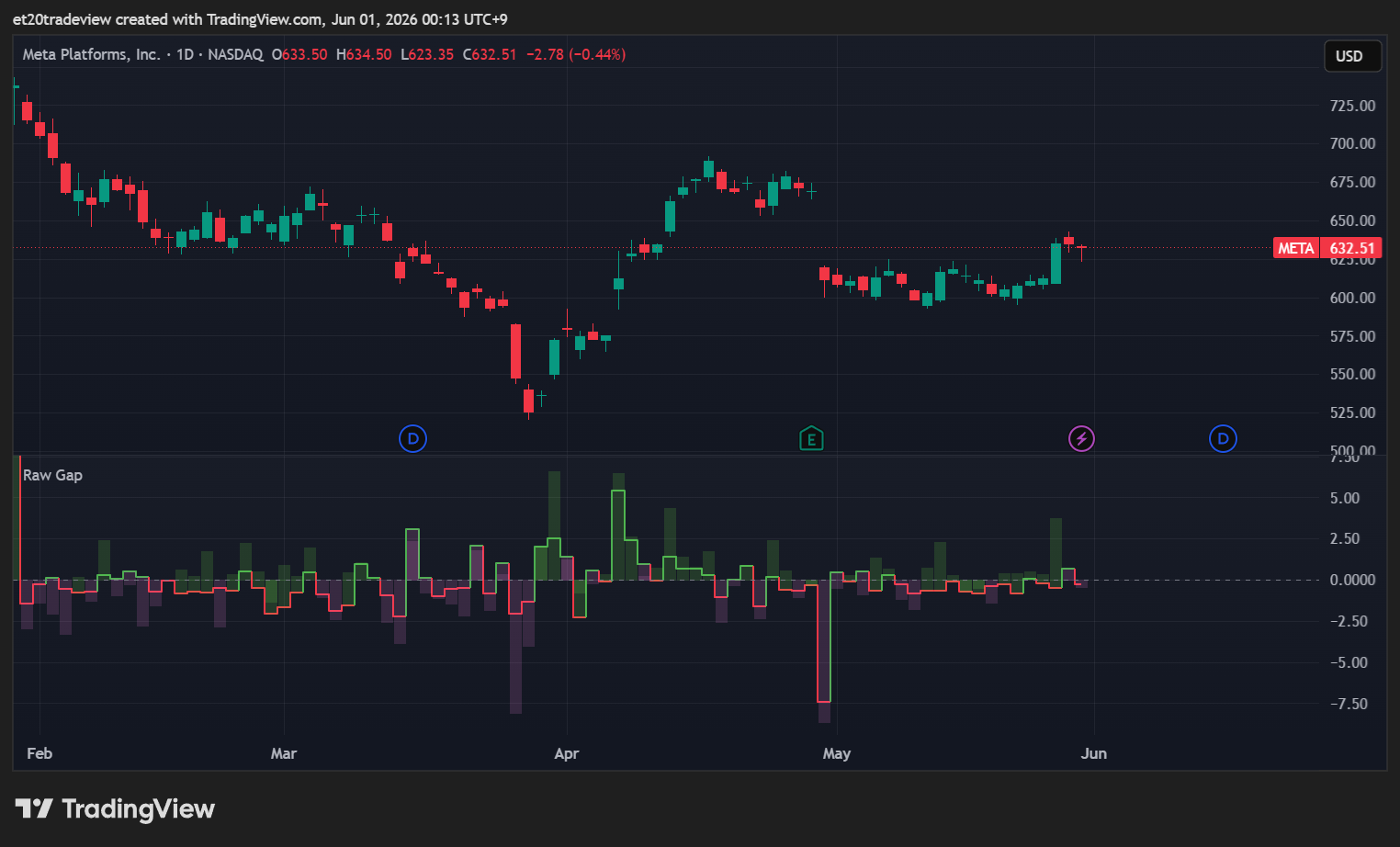BATS:META Chart Image by et20tradeview