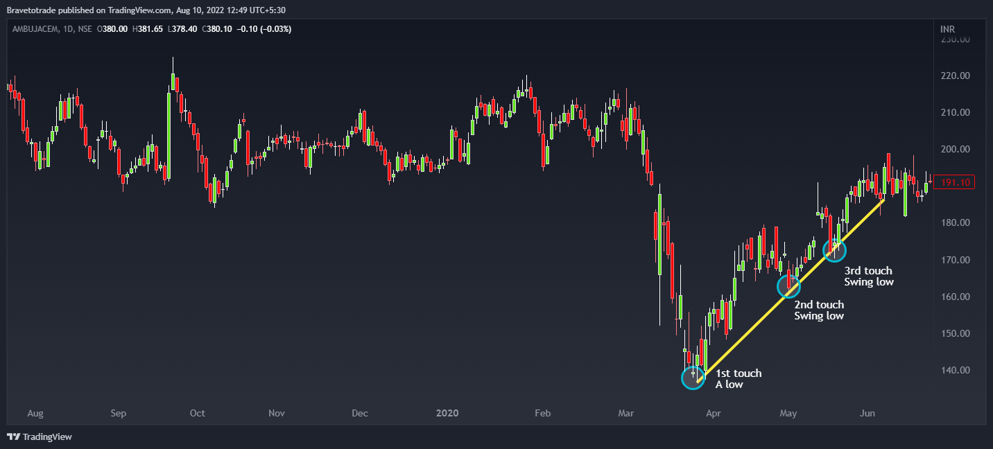 NSE:AMBUJACEM Chart Image by Bravetotrade