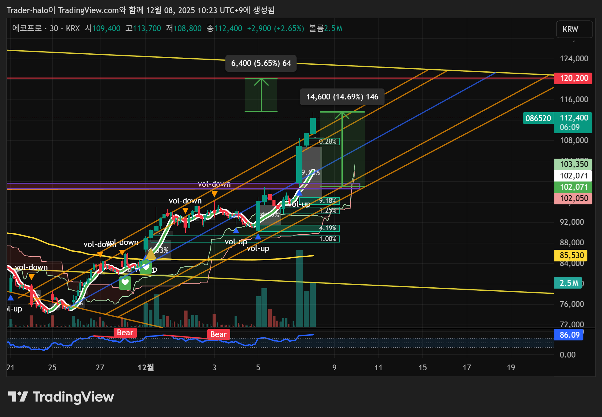 KRX:086520 Chart Image by Trader-halo