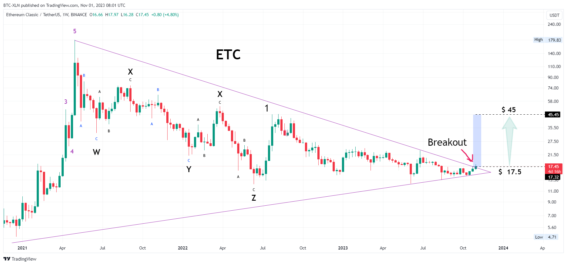 BINANCE:ETCUSDT Chart Image by BTC-XLM