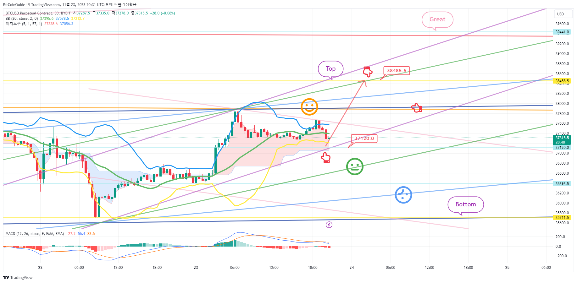 Снимок графика «BYBIT:BTCUSD.P» от BitCoinGuide