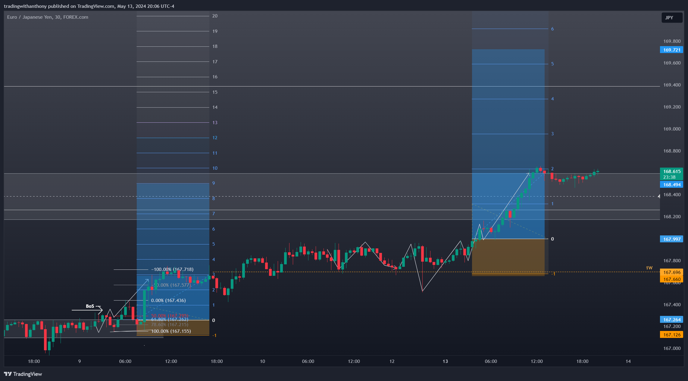 FOREXCOM:EURJPY Gambar chart oleh fxtraderanthony