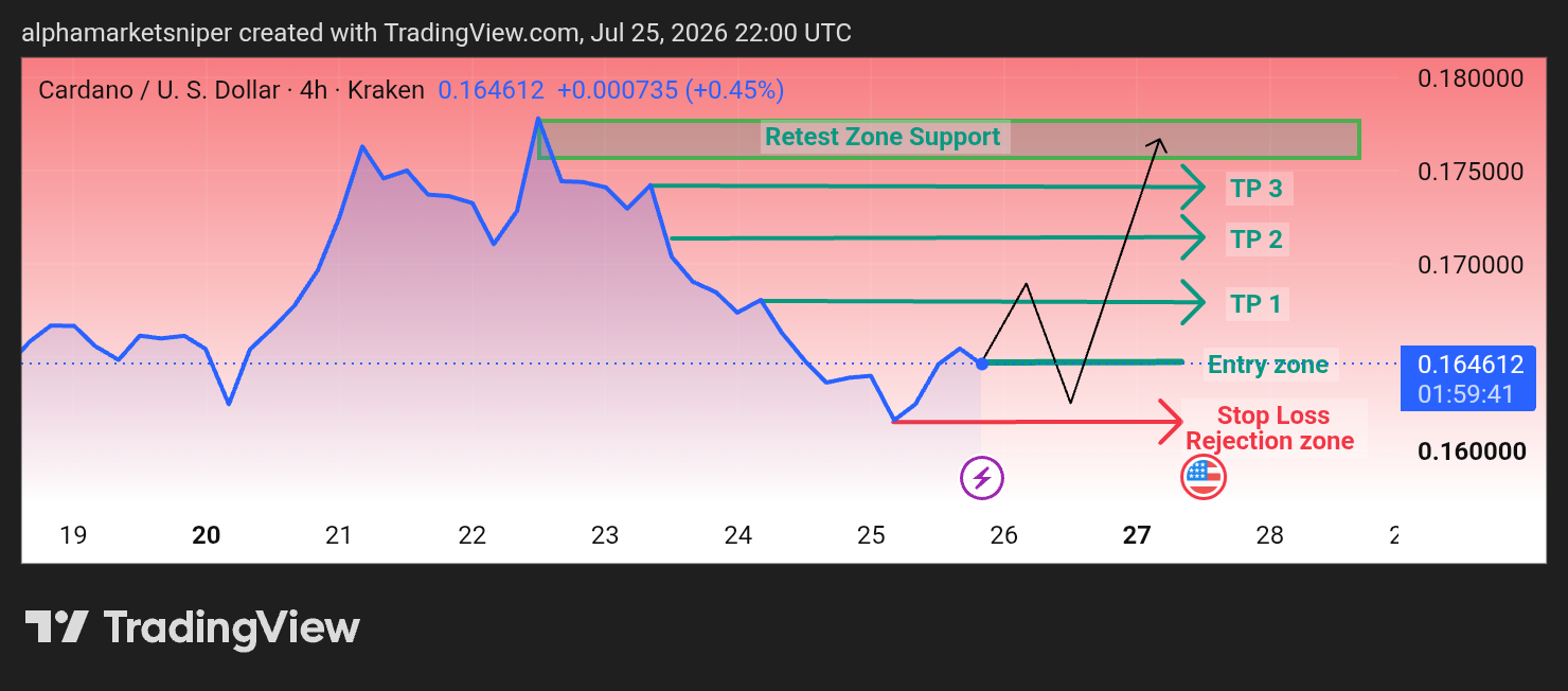 KRAKEN:ADAUSD Chart Image by alphamarketsniper