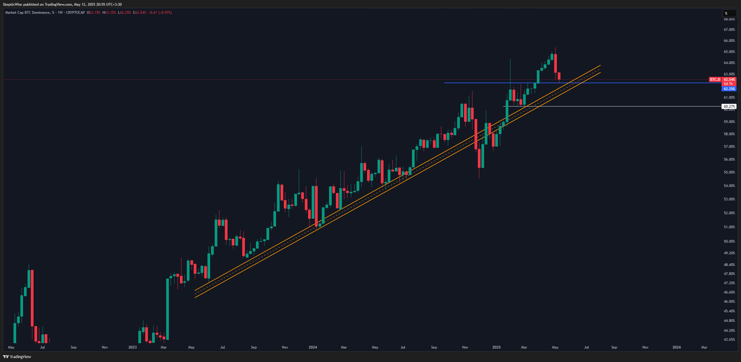 CRYPTOCAP:BTC.D Chart Image by SkepticLab