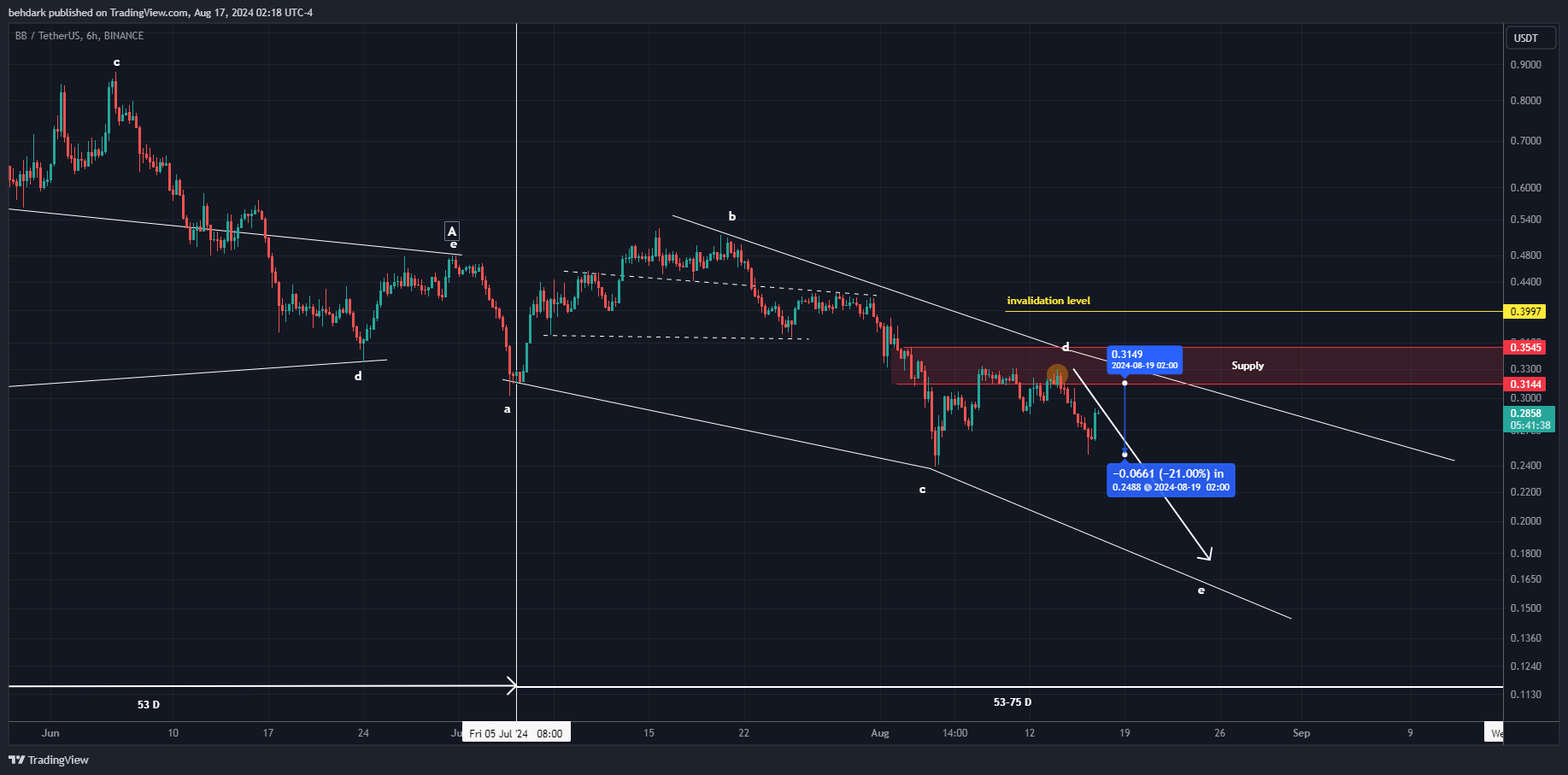 Imej Carta BINANCE:BBUSDT oleh behdark