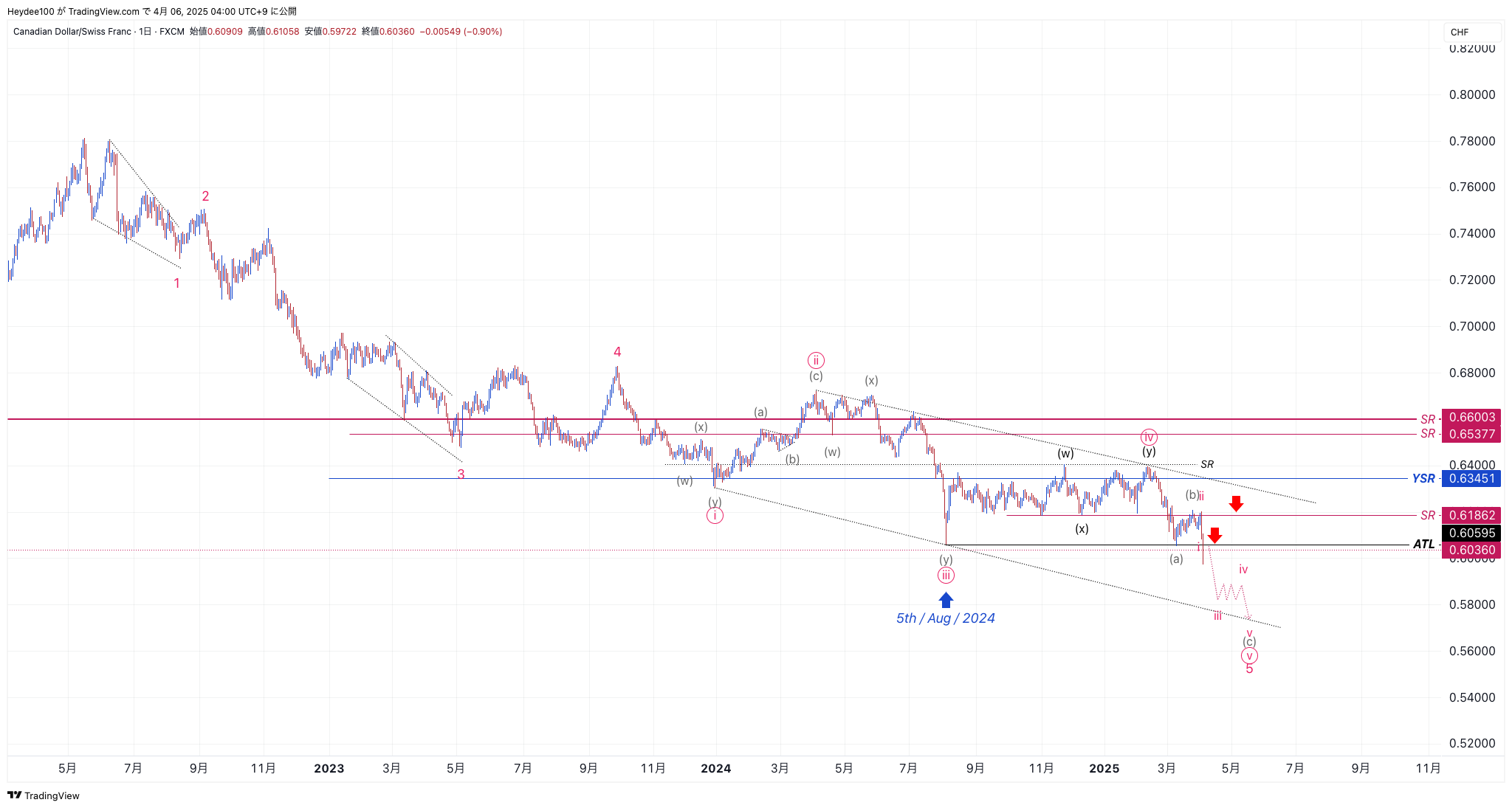 FX:CADCHF Chart Image by Heydee100