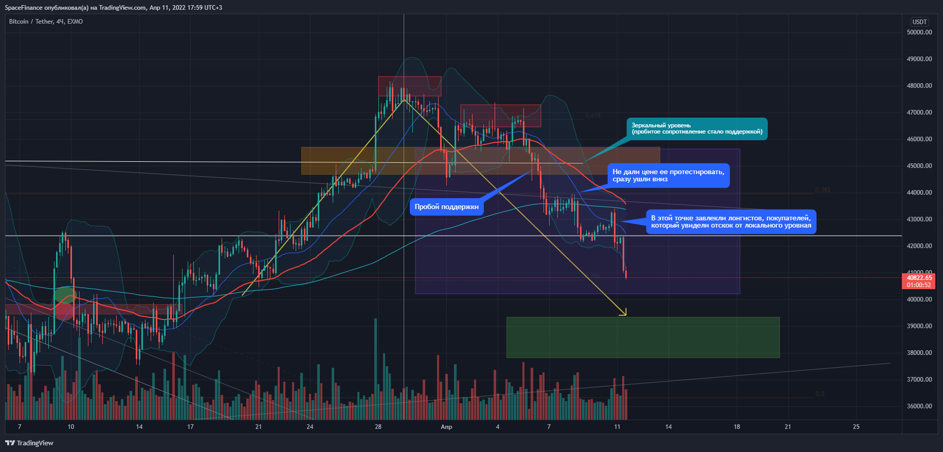 EXMO:BTCUSDT Chart Image by SpaceFinance