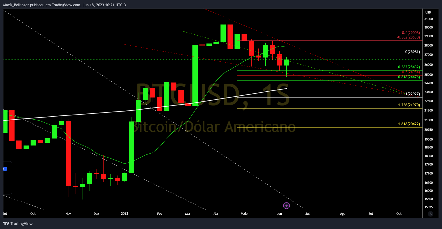 Imej Carta BITSTAMP:BTCUSD oleh MacD_Bollinger