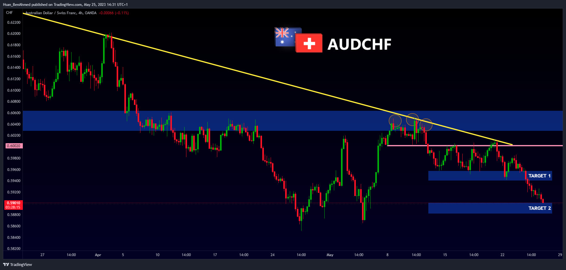 OANDA:AUDCHF Chart Image by Hsan_BenAhmed
