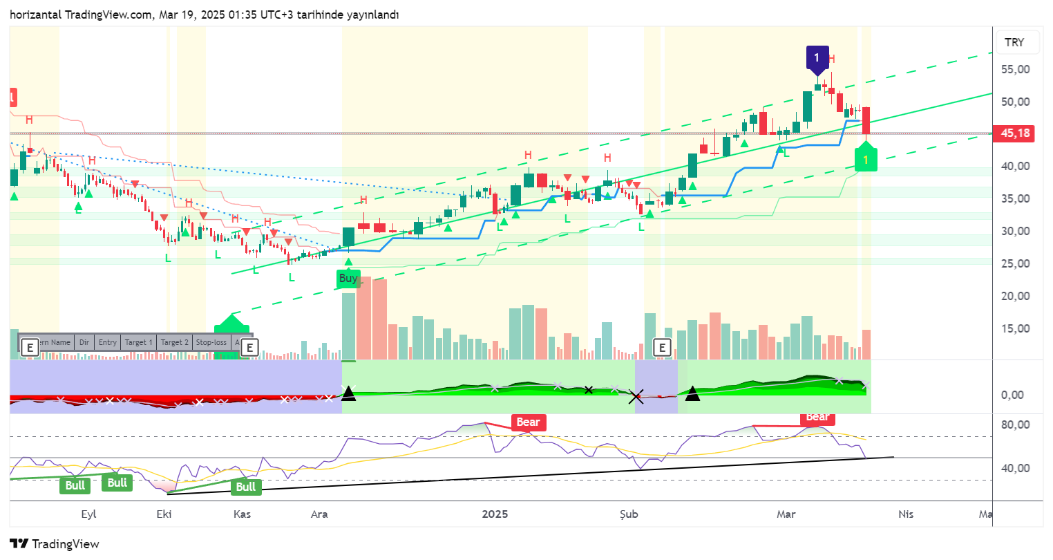 BIST:ARENA Chart Image by horizantal