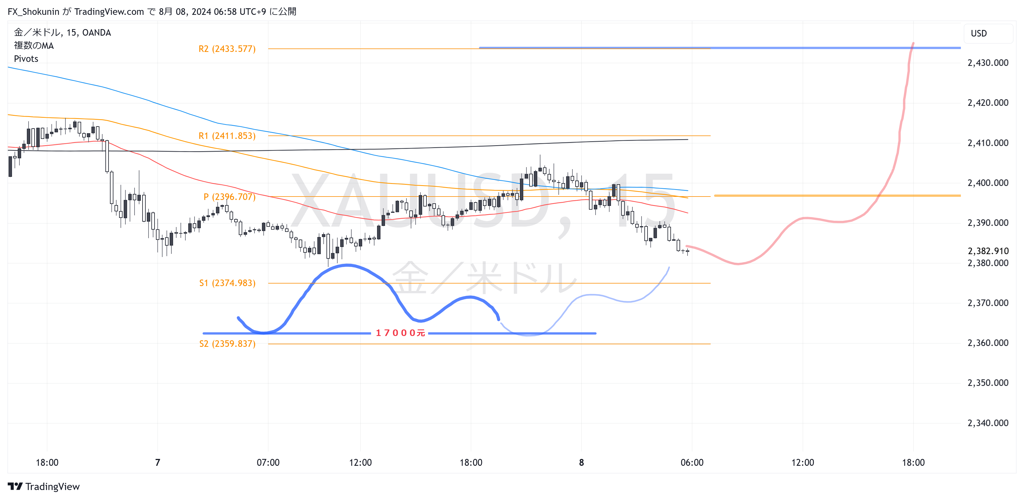 OANDA:XAUUSD Chart Image by FX_Shokunin