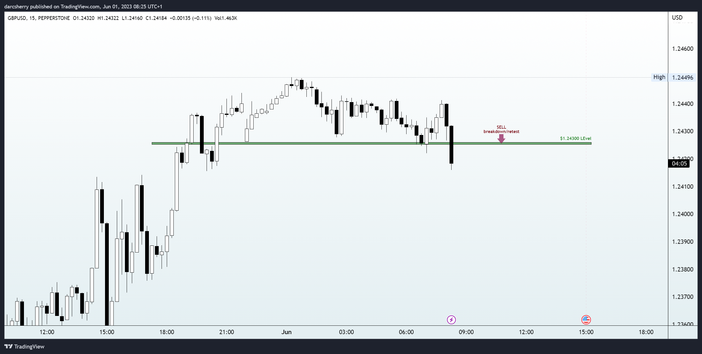 PEPPERSTONE:GBPUSD Chart Image by darcsherry