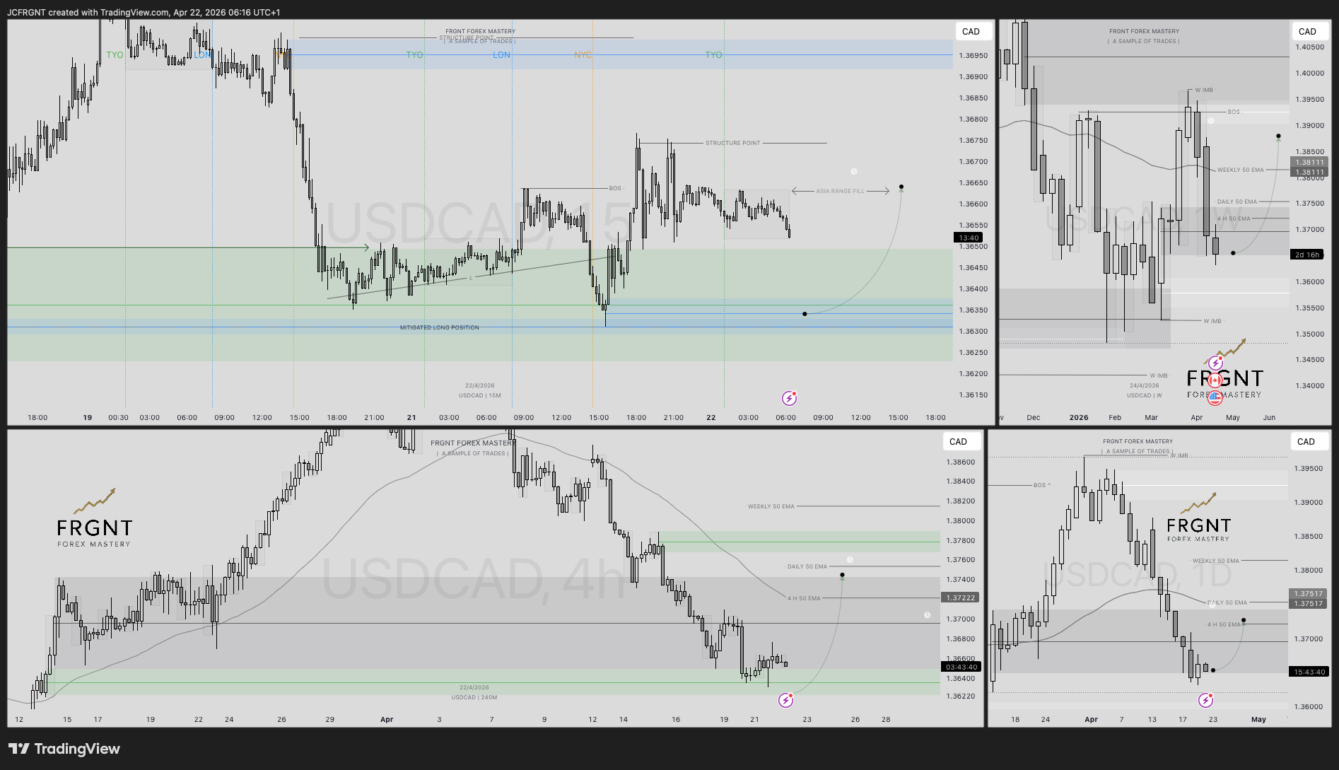 FX:USDCAD Chart Image by JCFRGNT