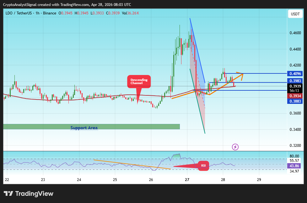 BINANCE:LDOUSDT Chart Image by CryptoAnalystSignal