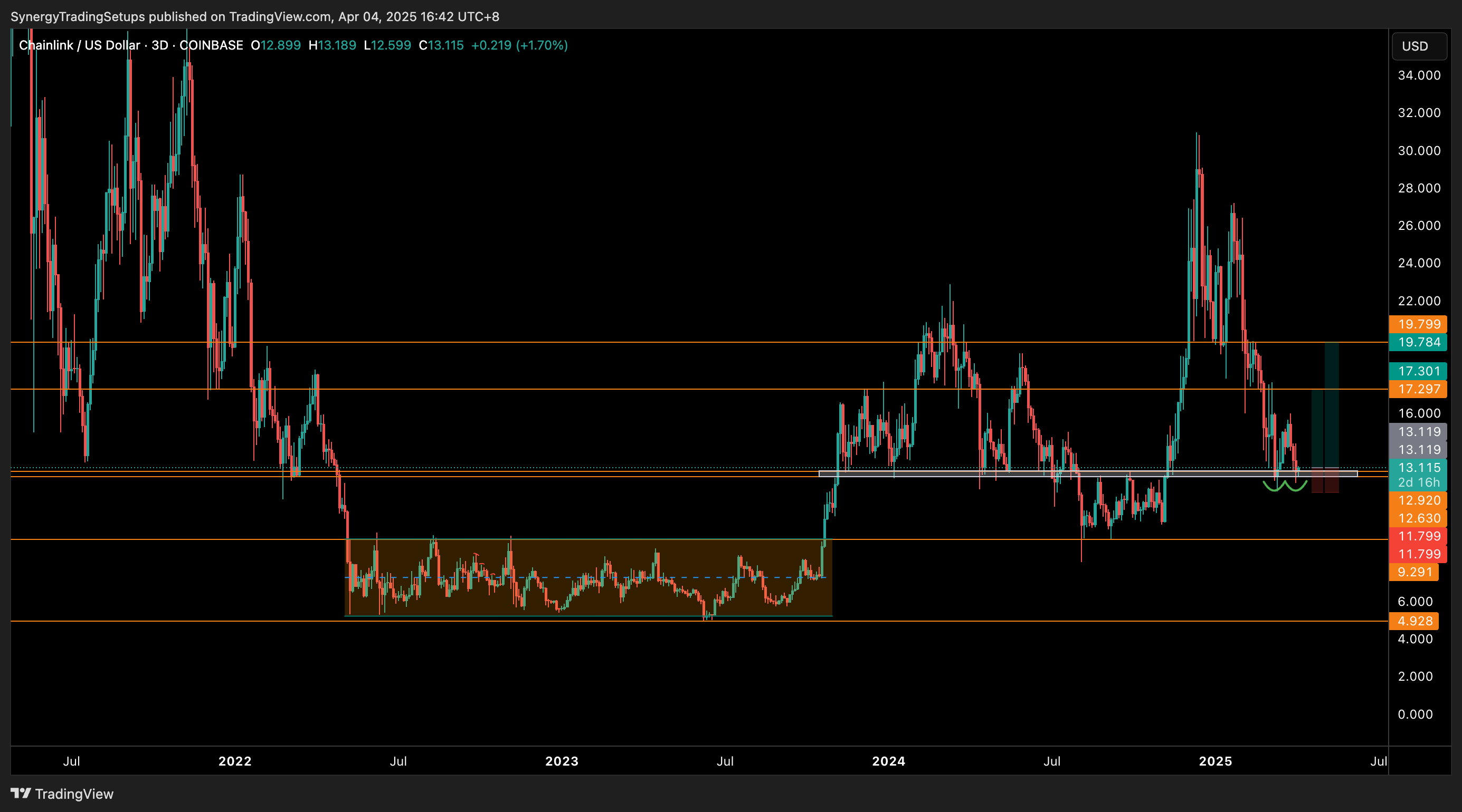 COINBASE:LINKUSD Chart Image by SynergyTradingSetups