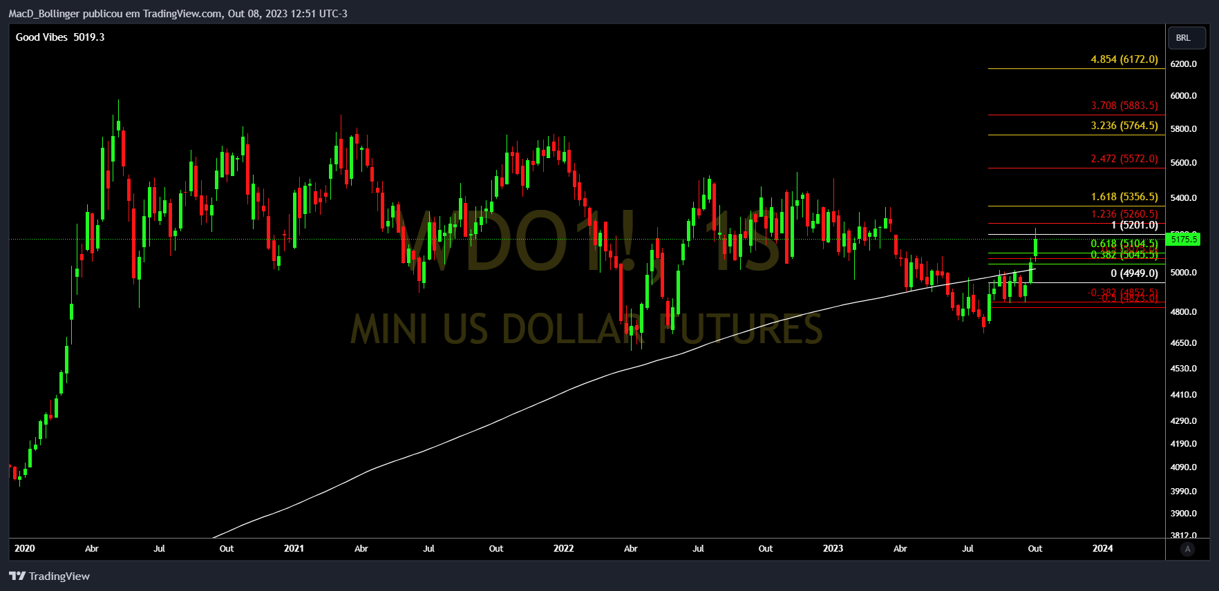BMFBOVESPA:WDO1! Chart Image by MacD_Bollinger
