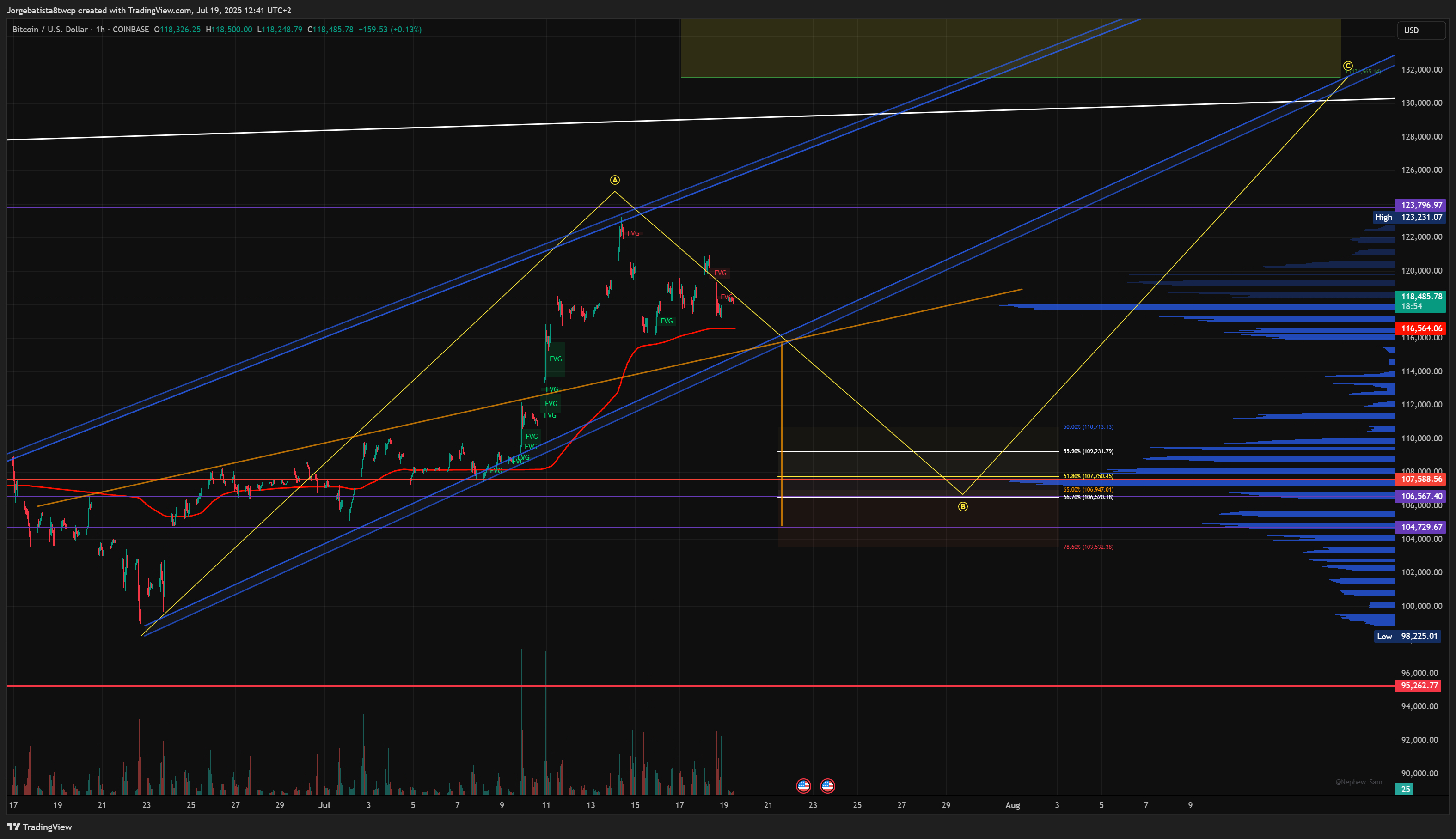 COINBASE:BTCUSD صورة الرسم البياني by Jorgebatista8twcp