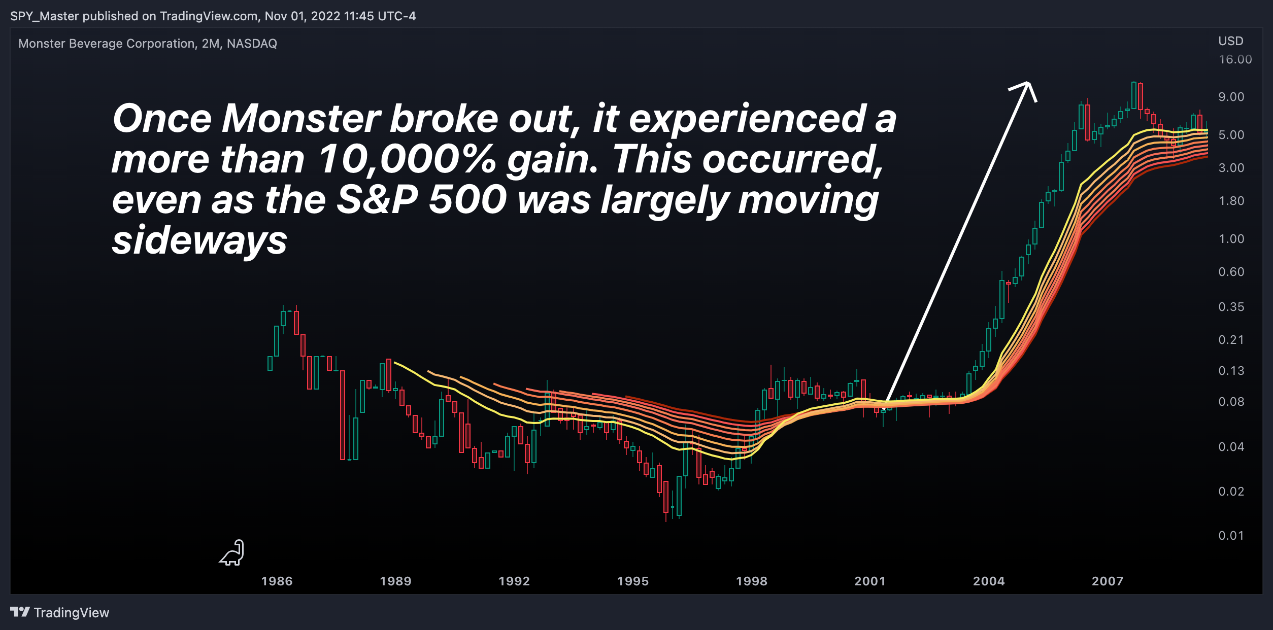 NASDAQ:MNST Chart Image by SpyMasterTrades