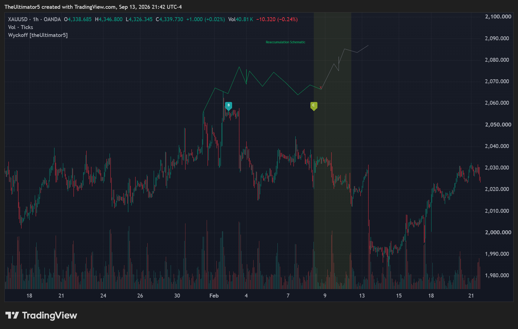 OANDA:XAUUSD Chart Image by TheUltimator5