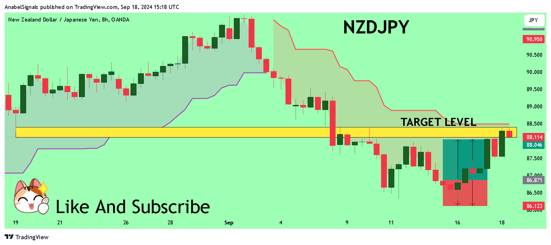 OANDA:NZDJPY 圖表圖片 由 AnabelSignals 提供
