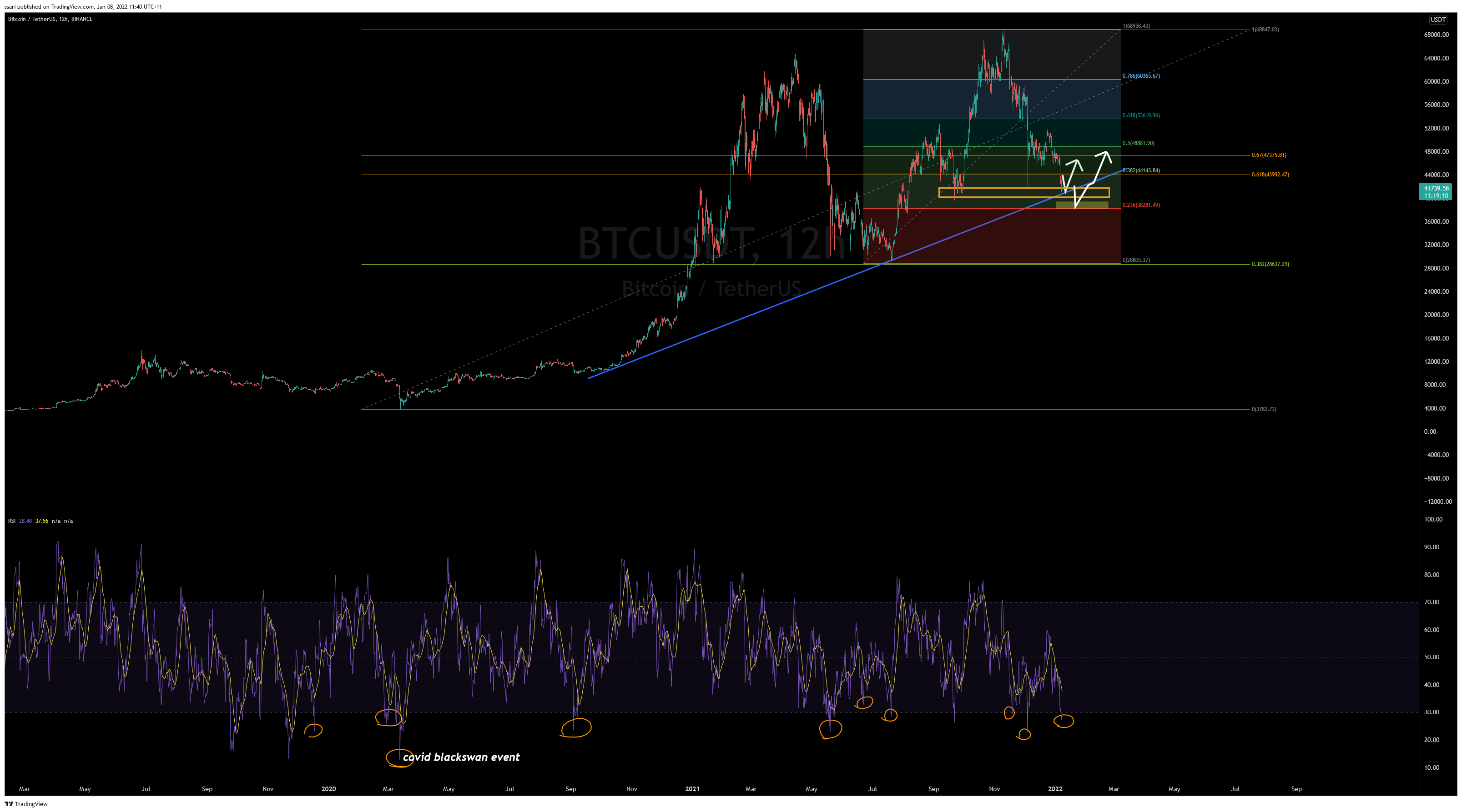BINANCE:BTCUSDT Chart Image by ssari