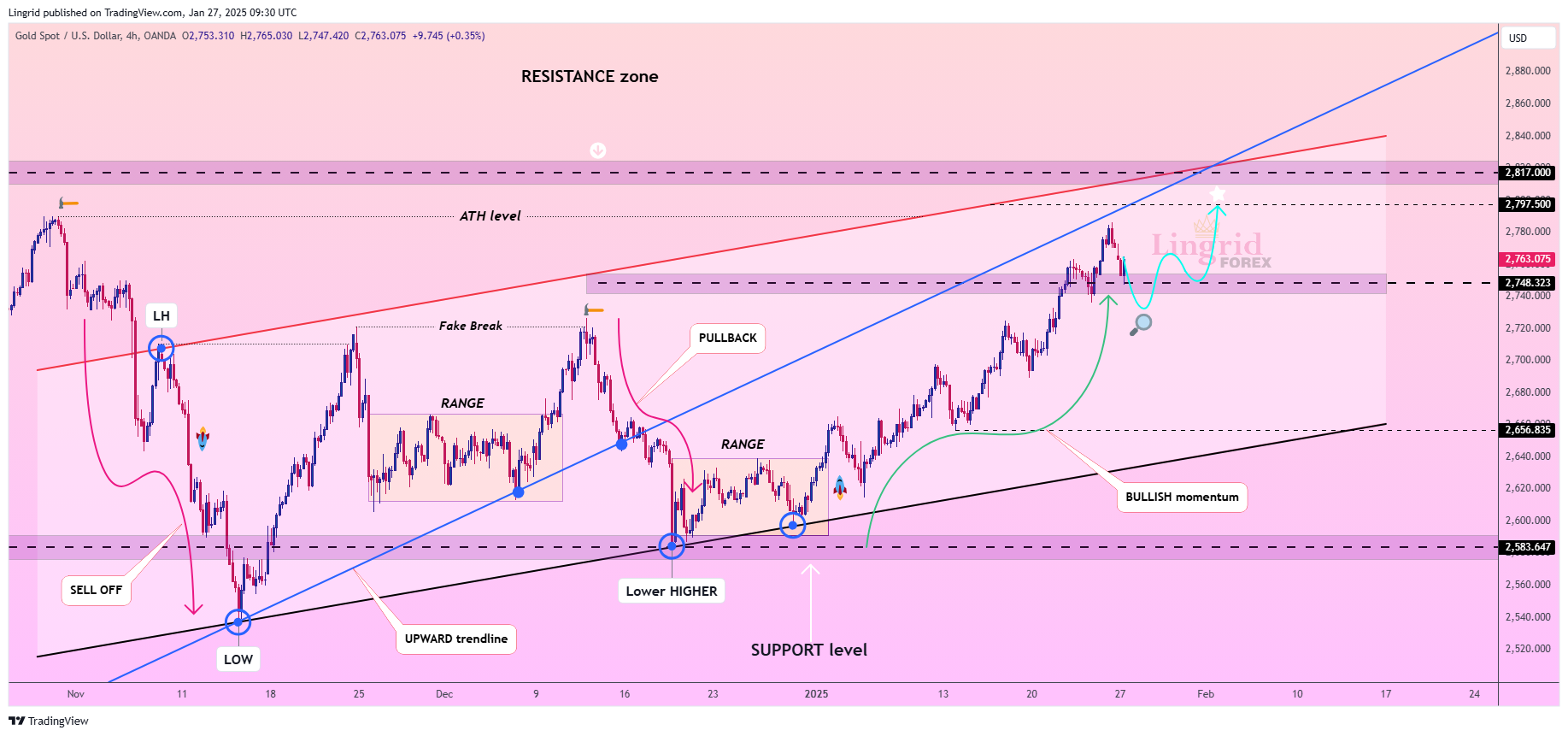 OANDA:XAUUSD Immagine del grafico by Lingrid