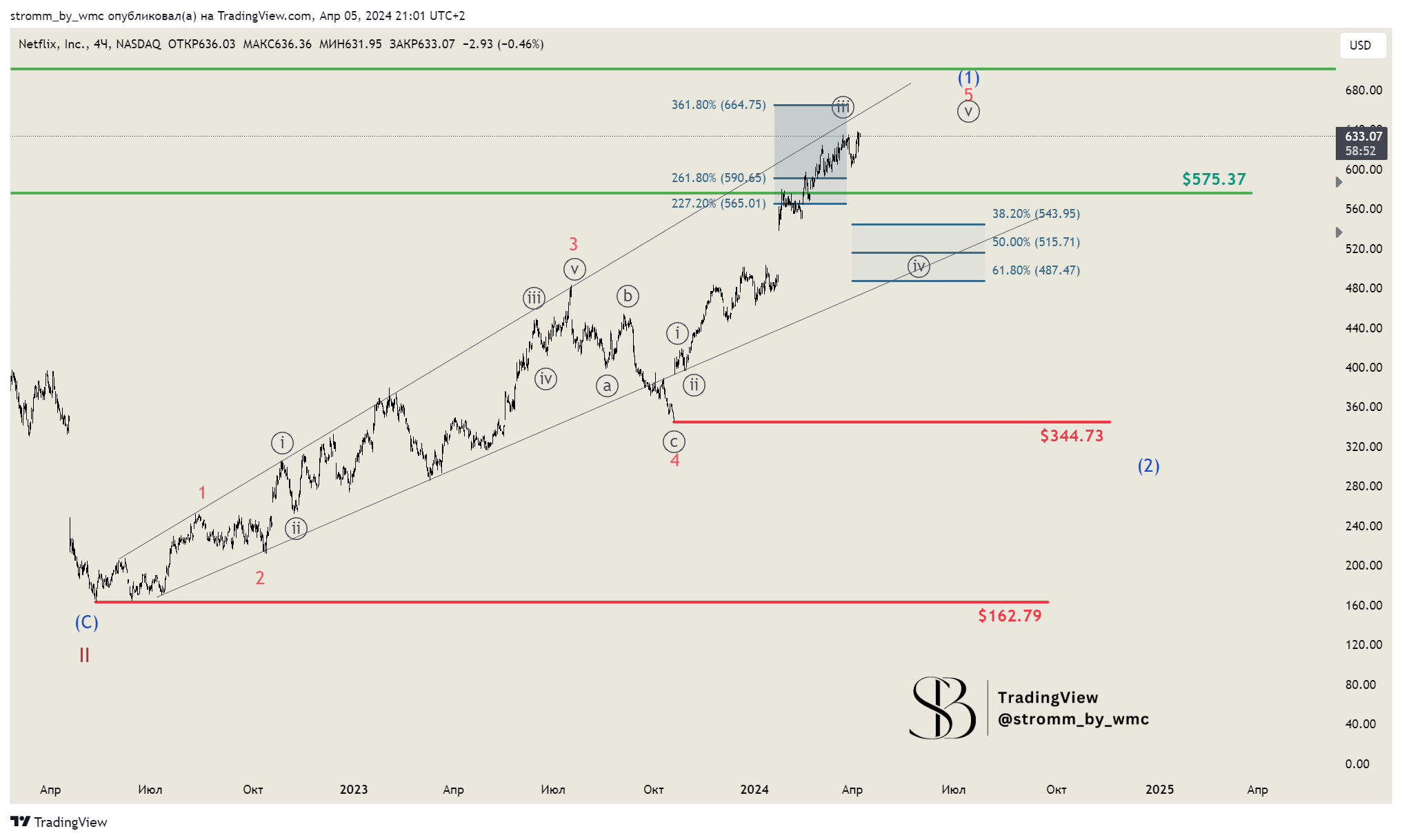 BATS:NFLX Immagine del grafico by stromm