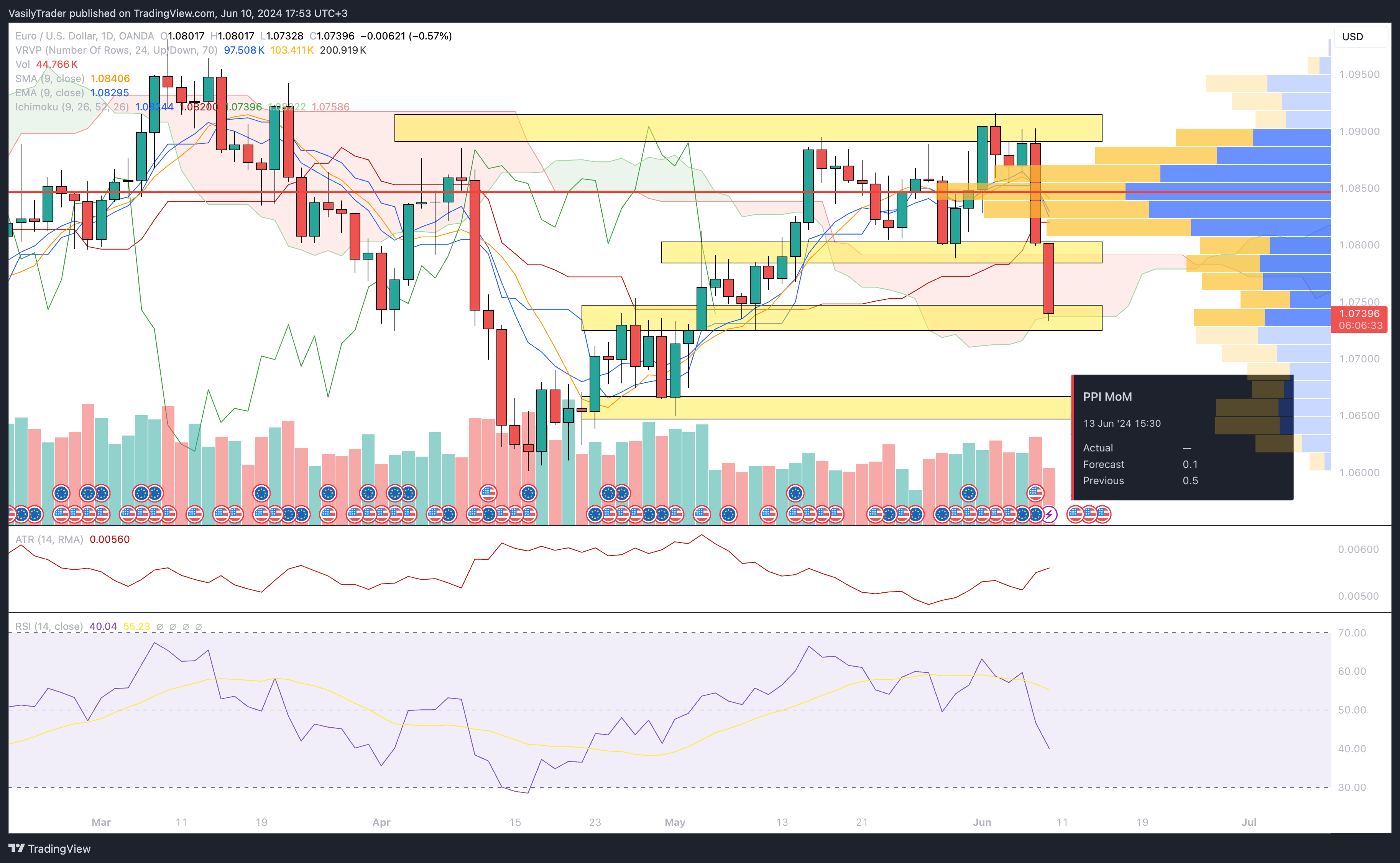 OANDA:EURUSD Chart Image by VasilyTrader