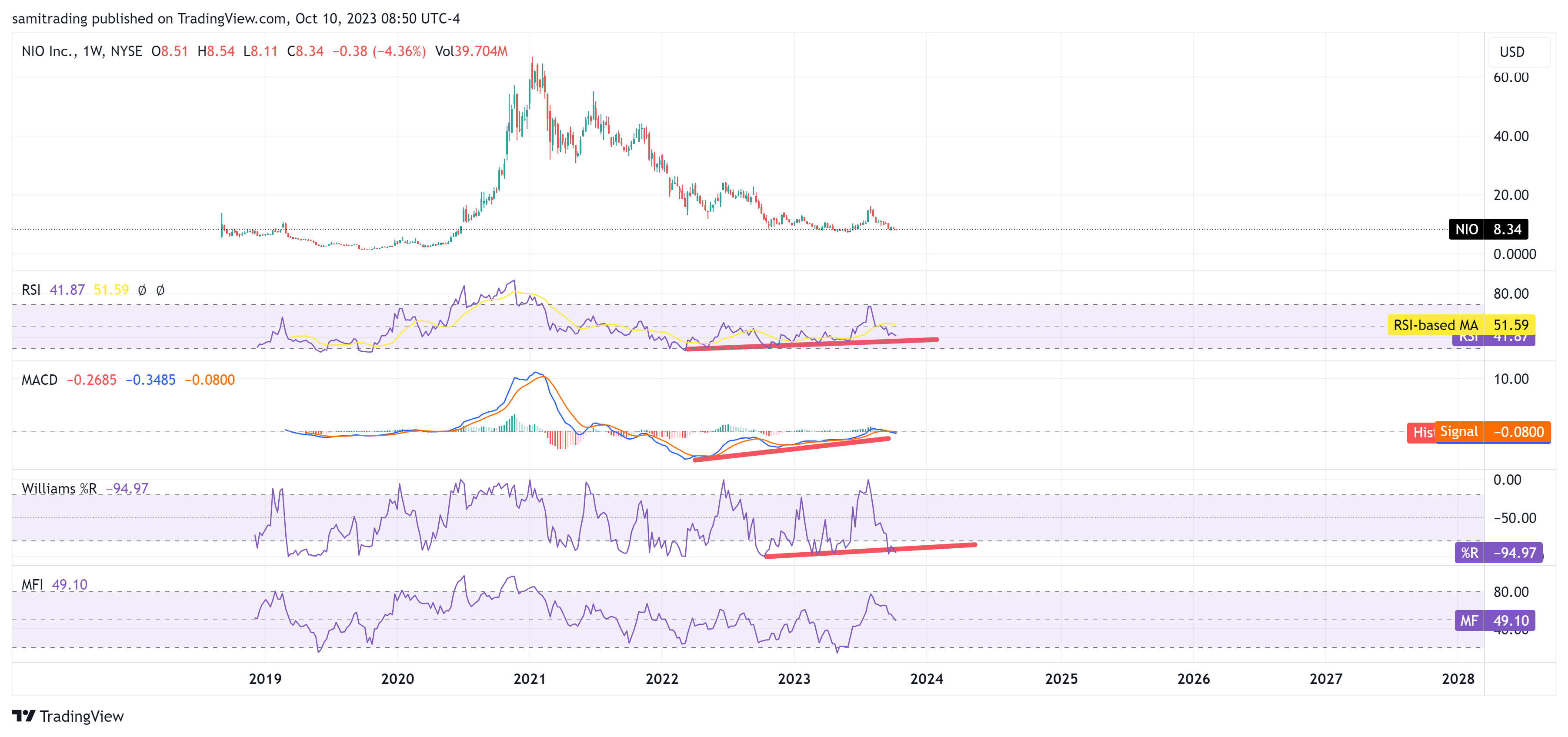 BATS:NIO Chart Image by samitrading