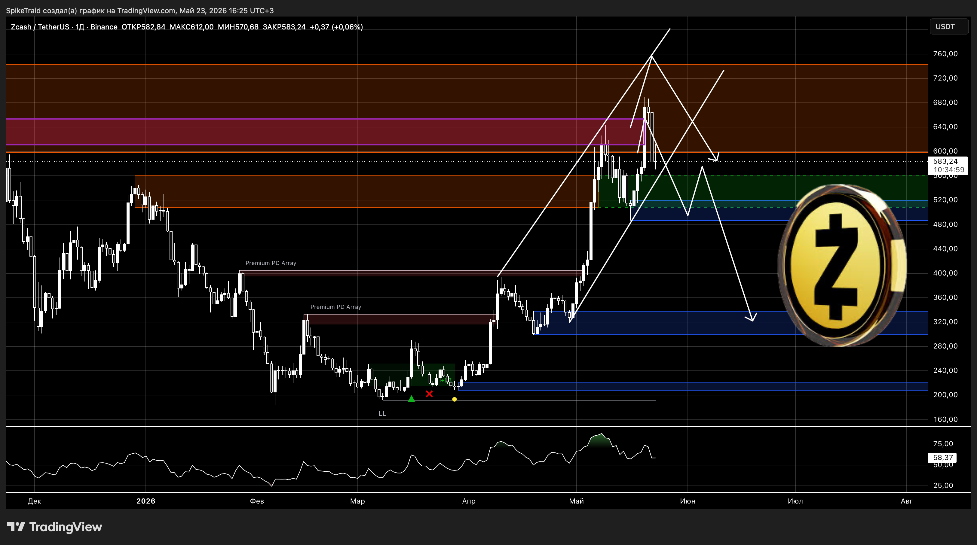 BINANCE:ZECUSDT Chart Image by SpikeTraid