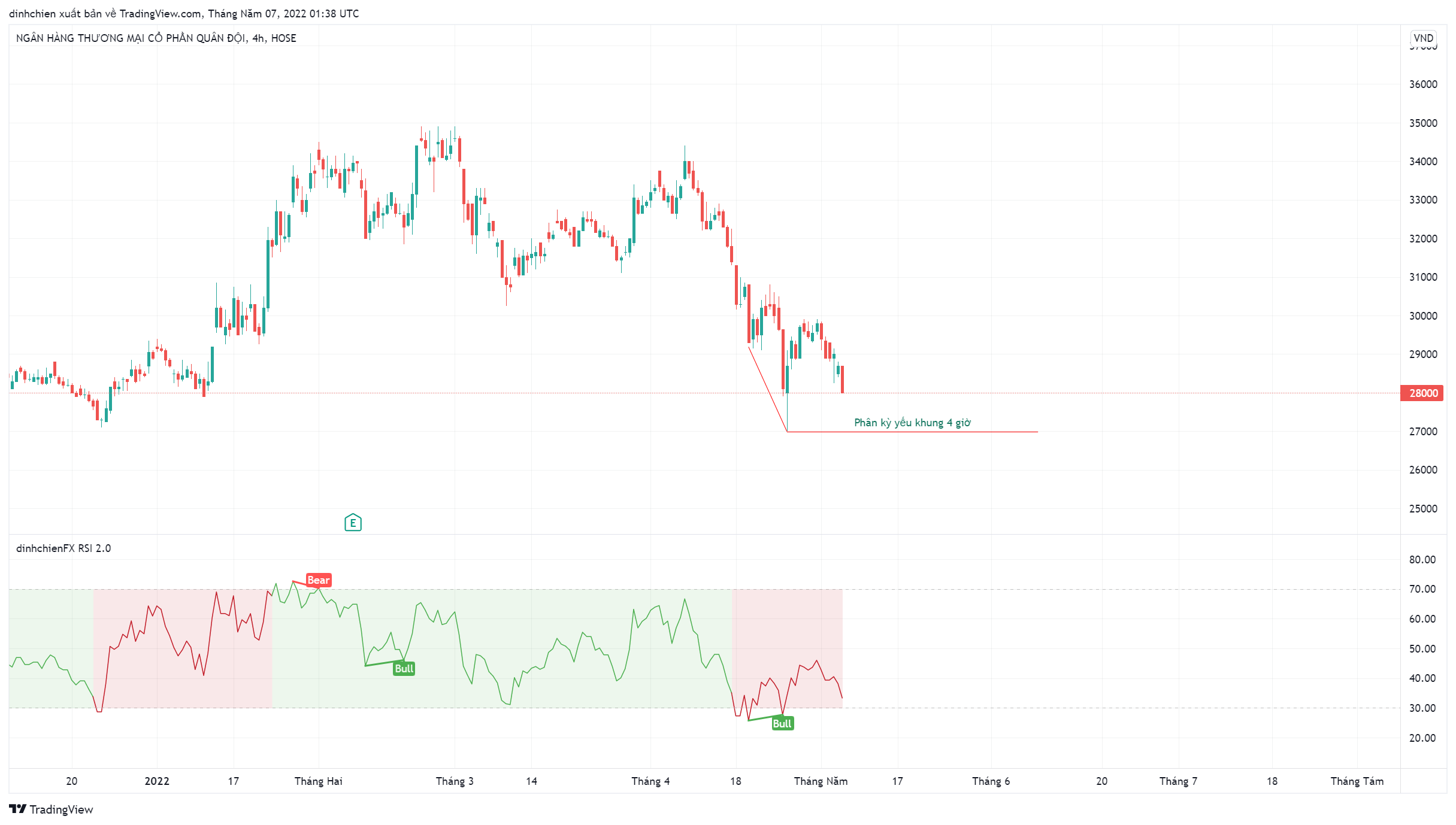 HOSE:MBB Chart Image by dinhchien