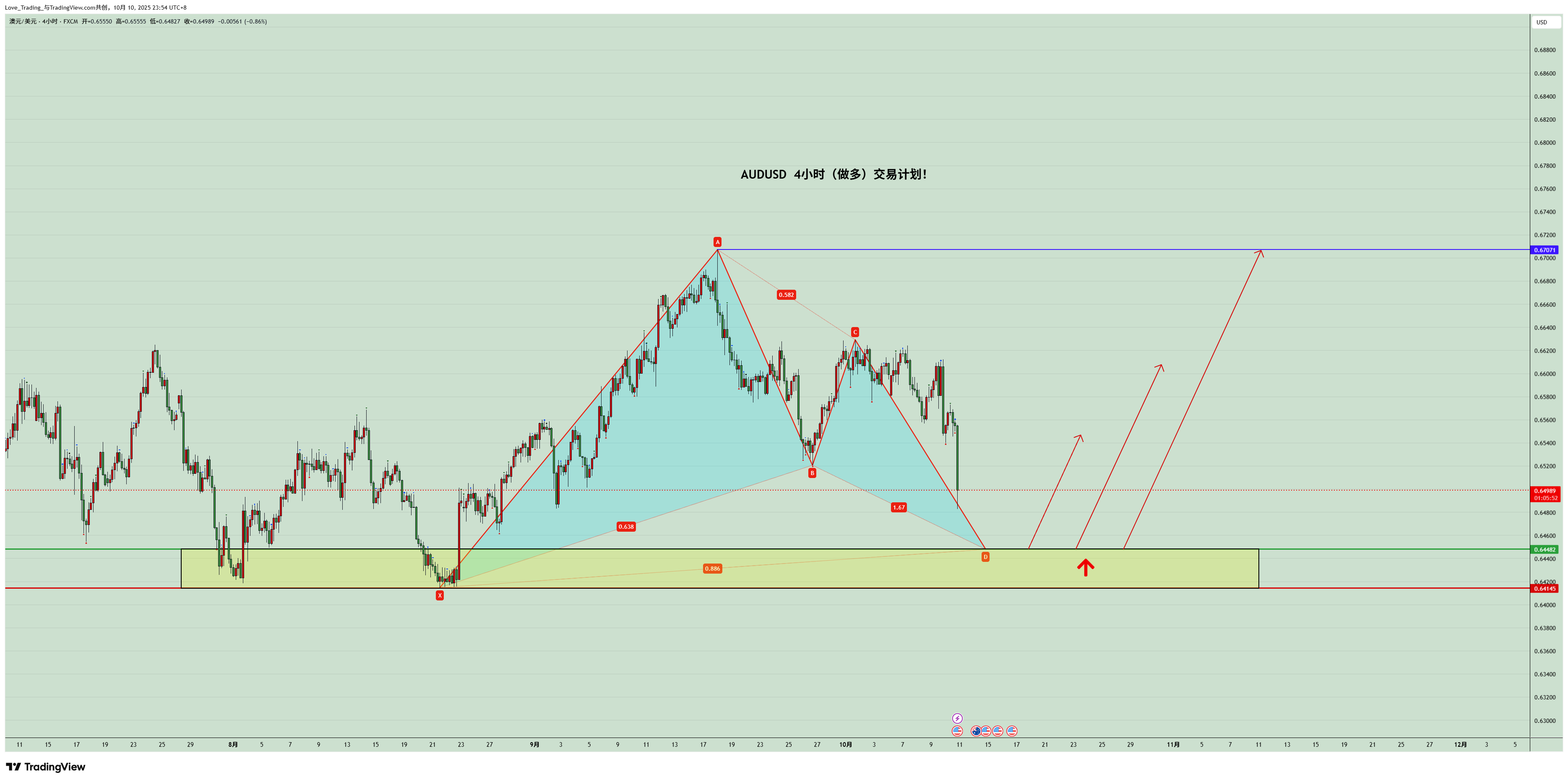 FX:AUDUSD Chart Image by Love_Trading_