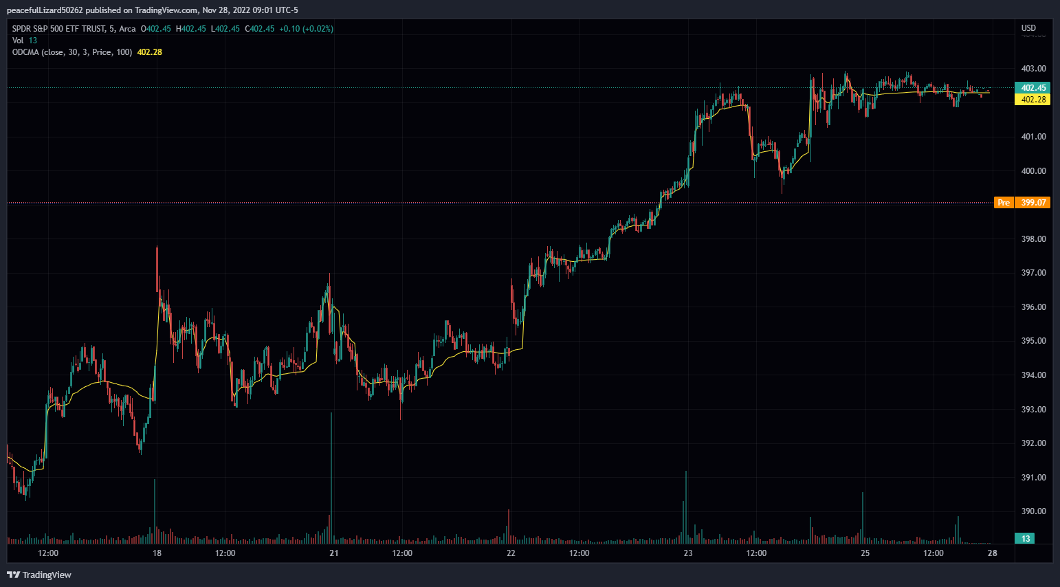 AMEX:SPY Chart Image by The_Peaceful_Lizard