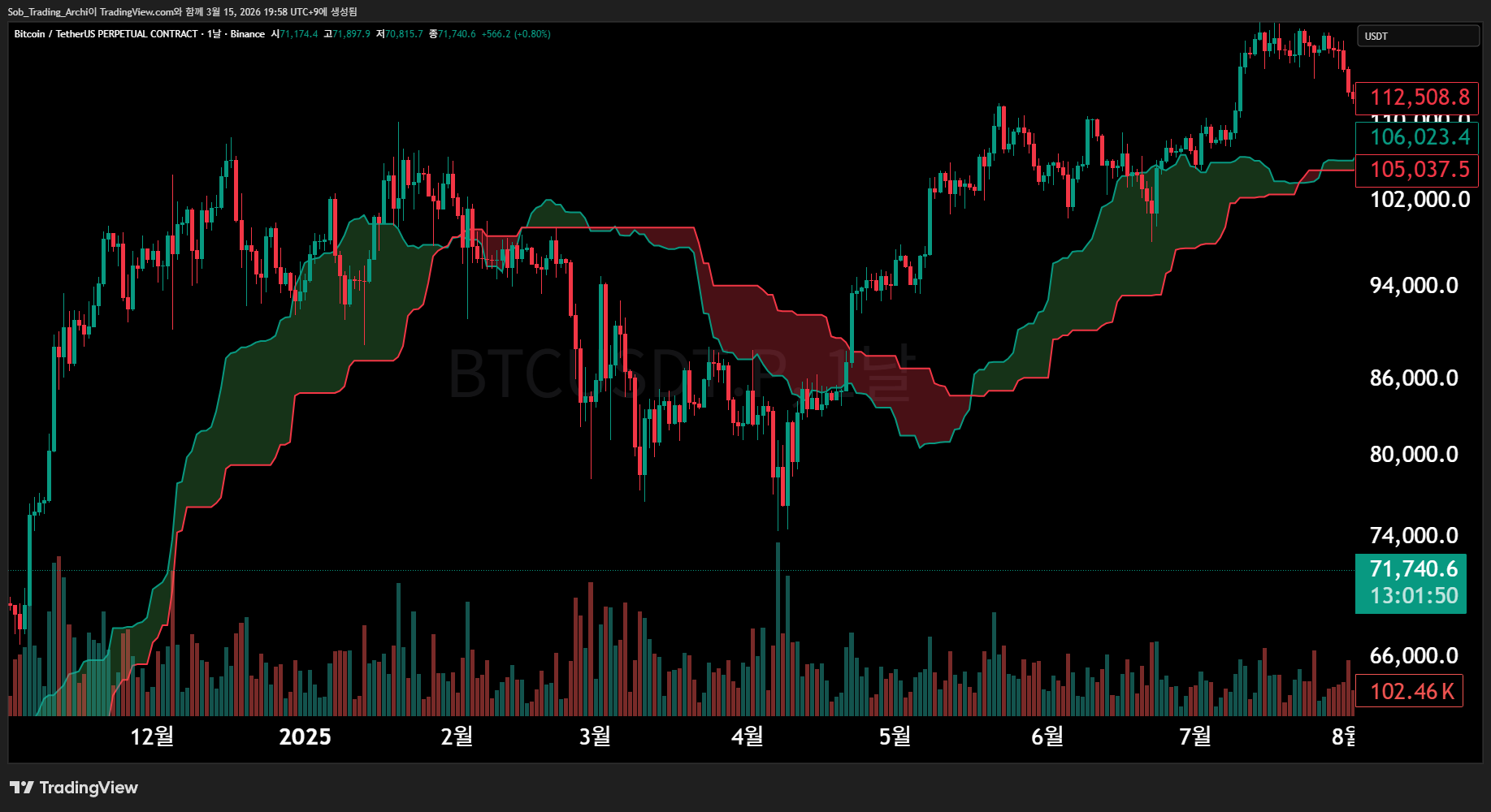 BINANCE:BTCUSDT.P Chart Image by Sob_Trading_Archi