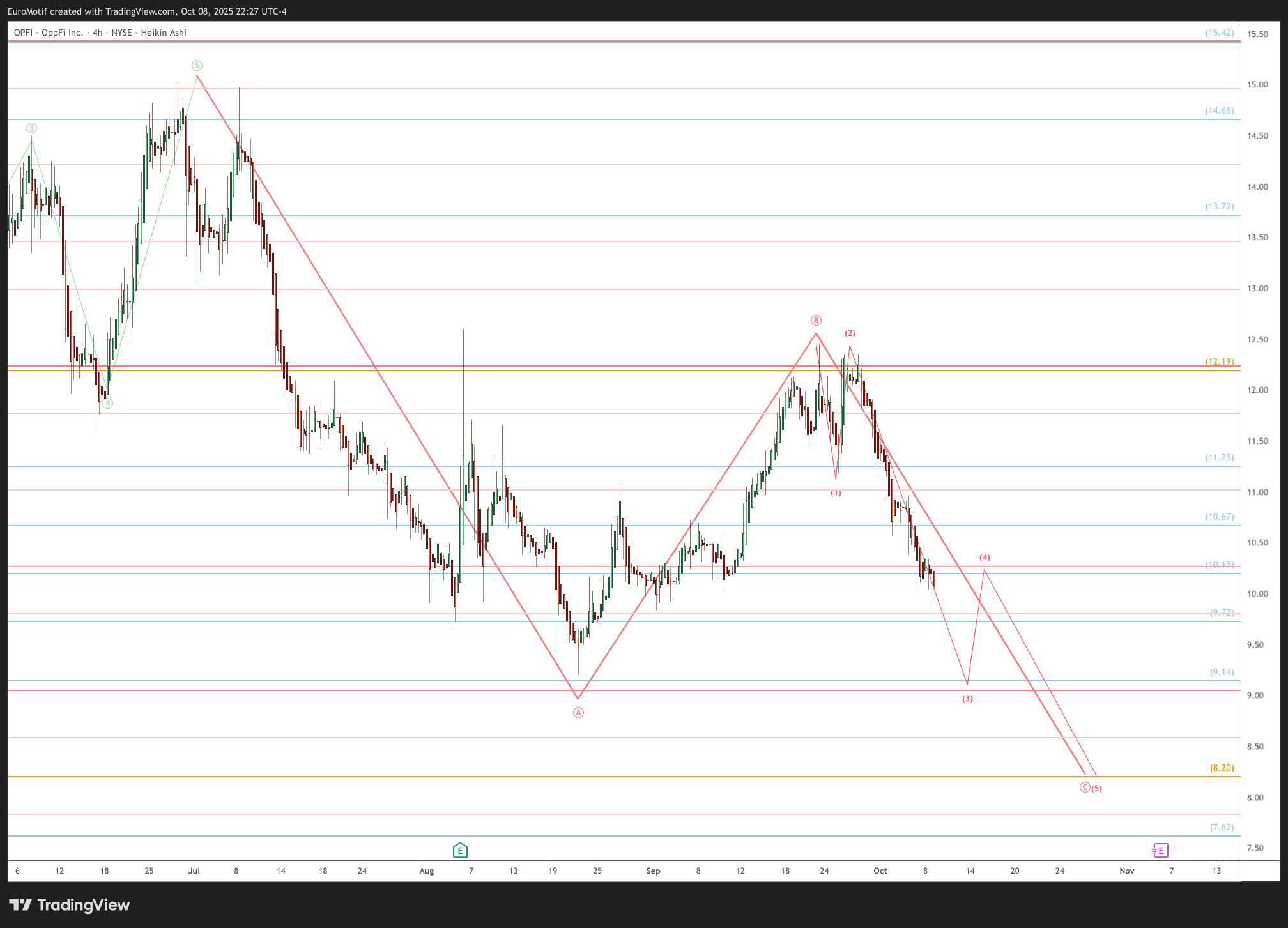 BATS:OPFI Chart Image by EuroMotif