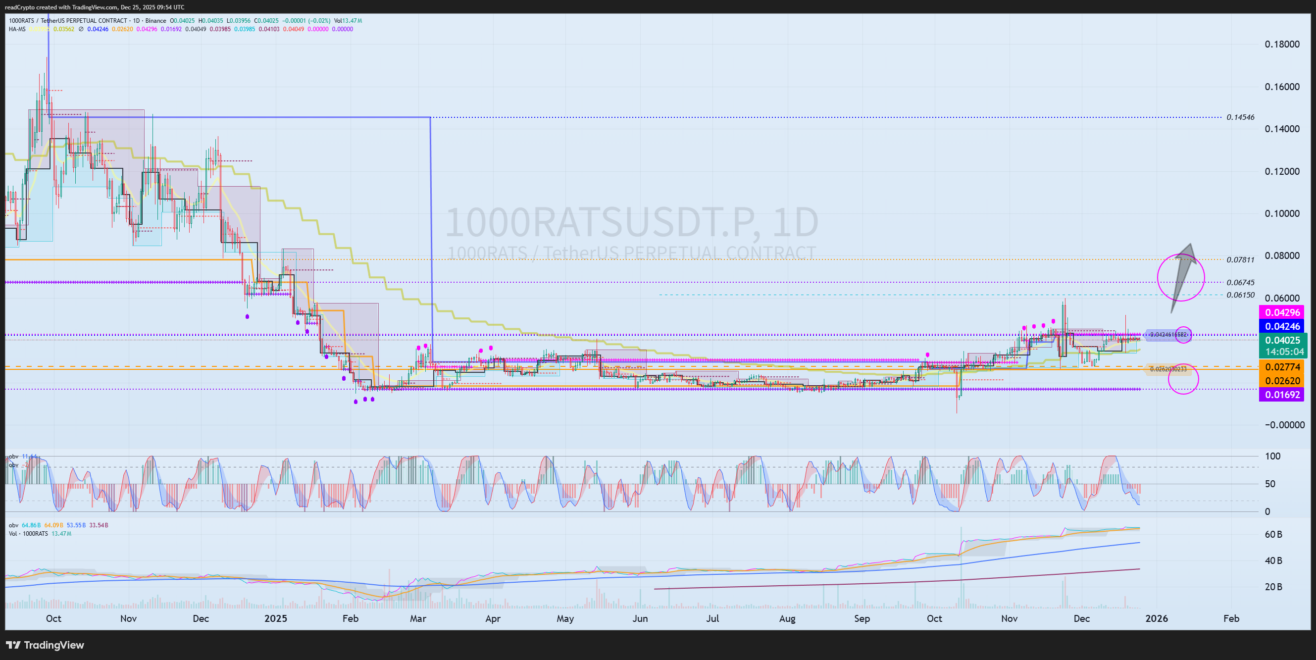 BINANCE:1000RATSUSDT.P Chart Image by readCrypto