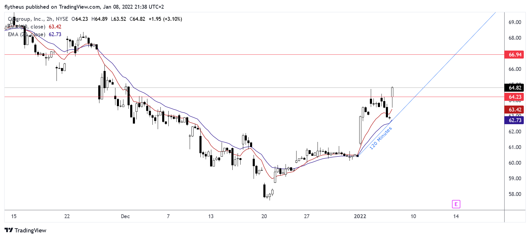NYSE:C Chart Image by TradeLive-