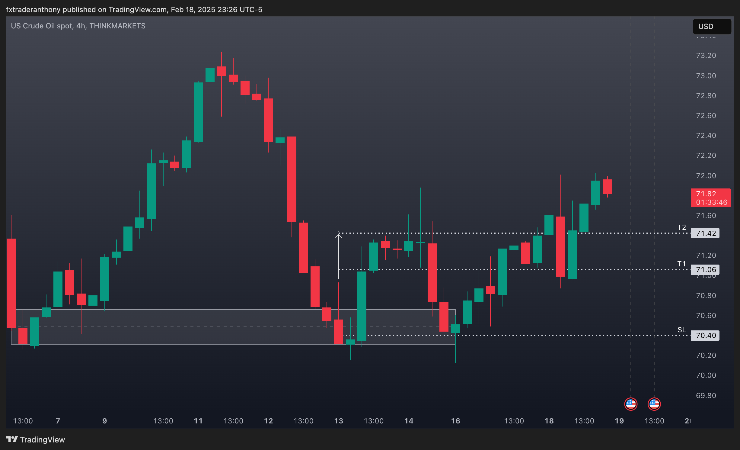THINKMARKETS:WTI Chart Image by fxtraderanthony