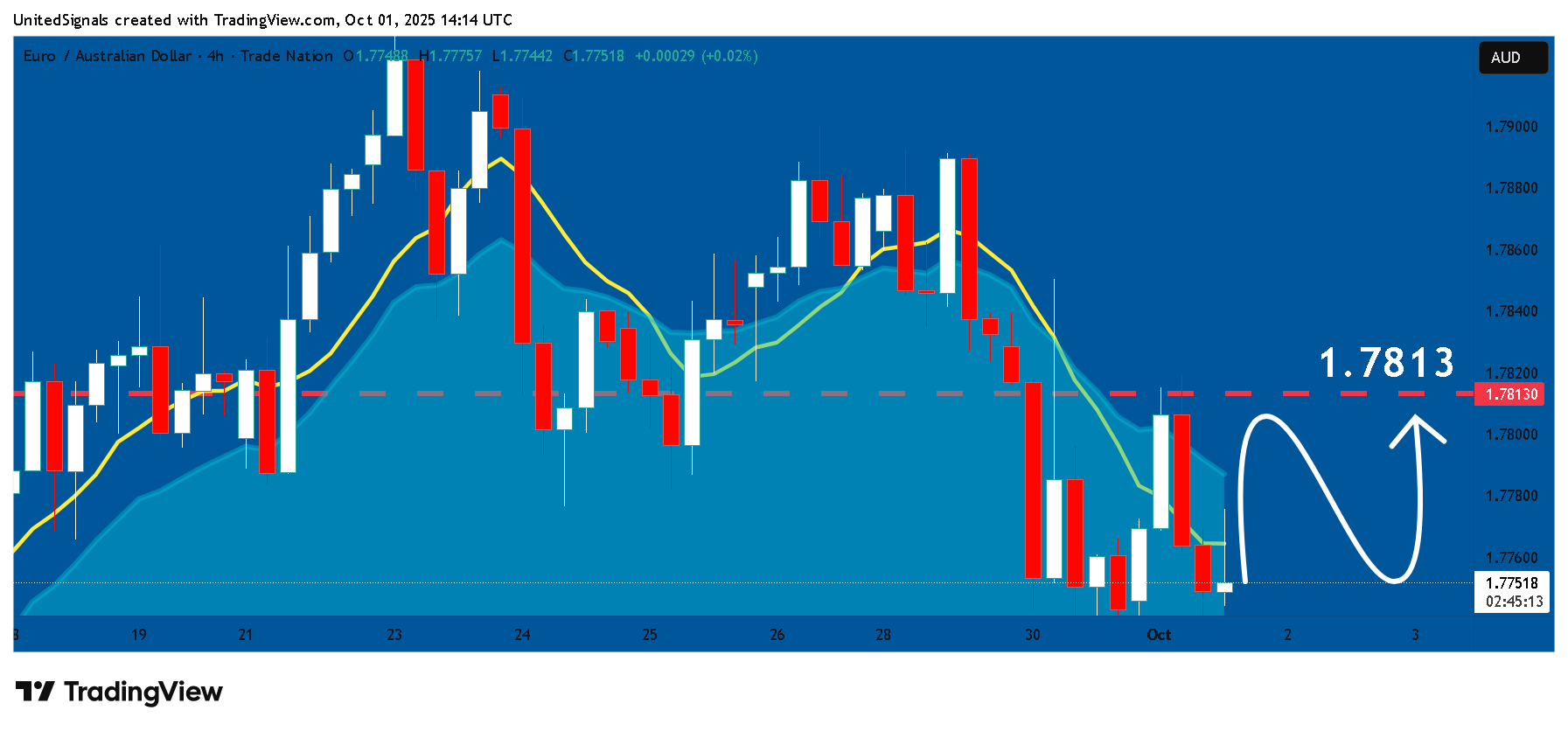 TRADENATION:EURAUD Ảnh biểu đồ của UnitedSignals