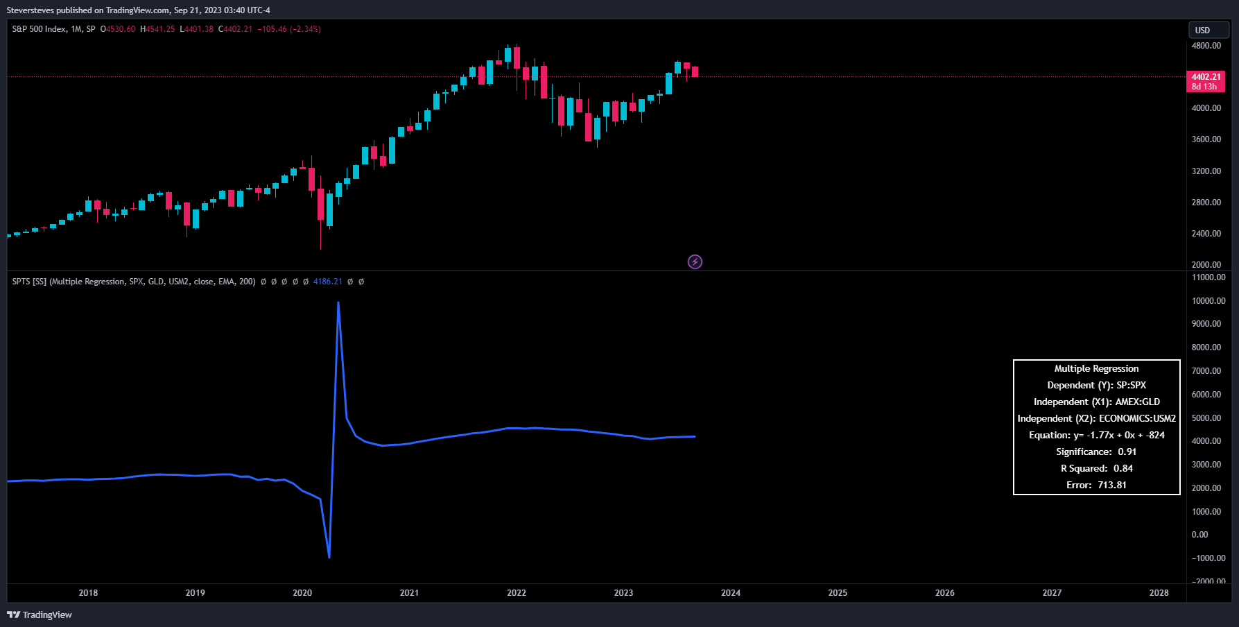 SP:SPX Chart Image by Steversteves