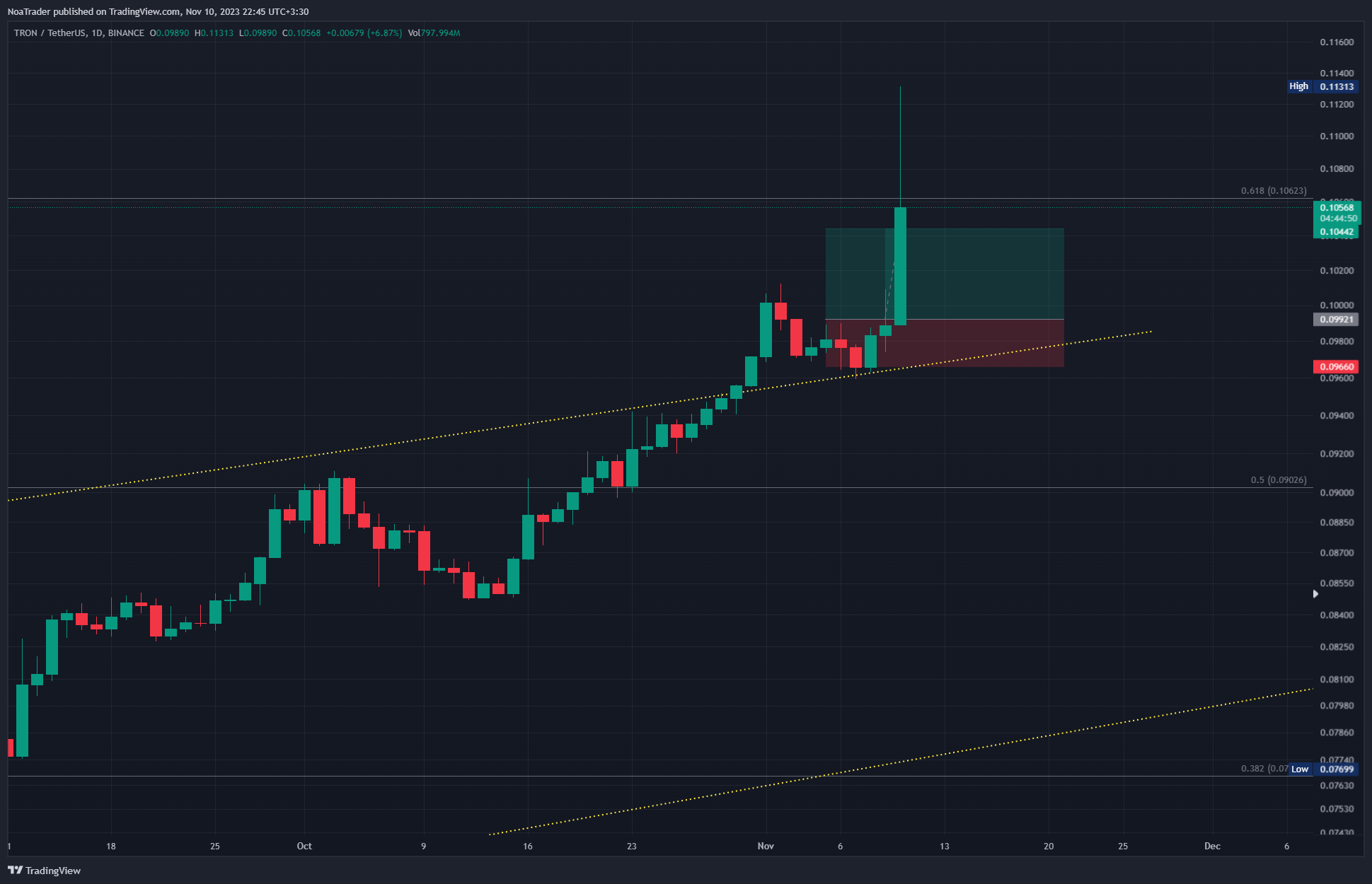 BINANCE:TRXUSDT Immagine del grafico by NoaTrader