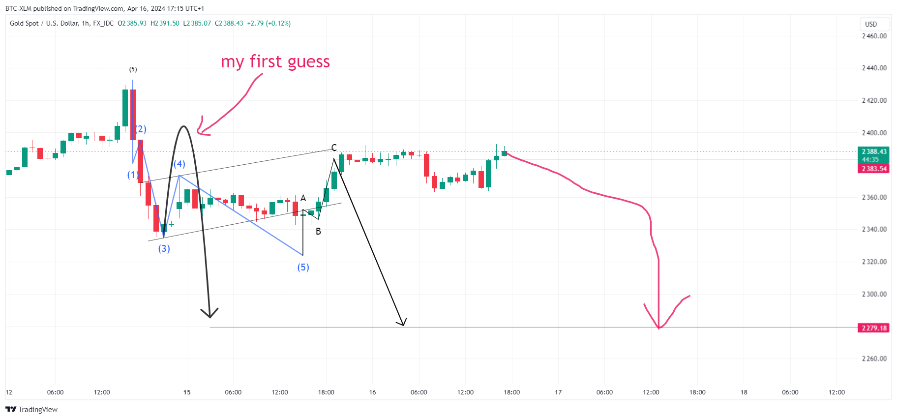FX_IDC:XAUUSD Chart Image by BTC-XLM